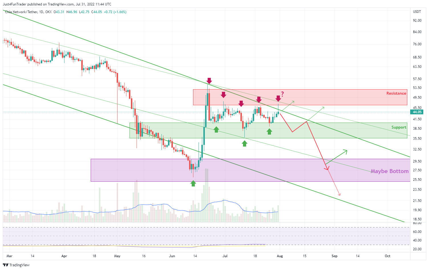 OKX:XCHUSDT Chart Image by Just4FunTrader