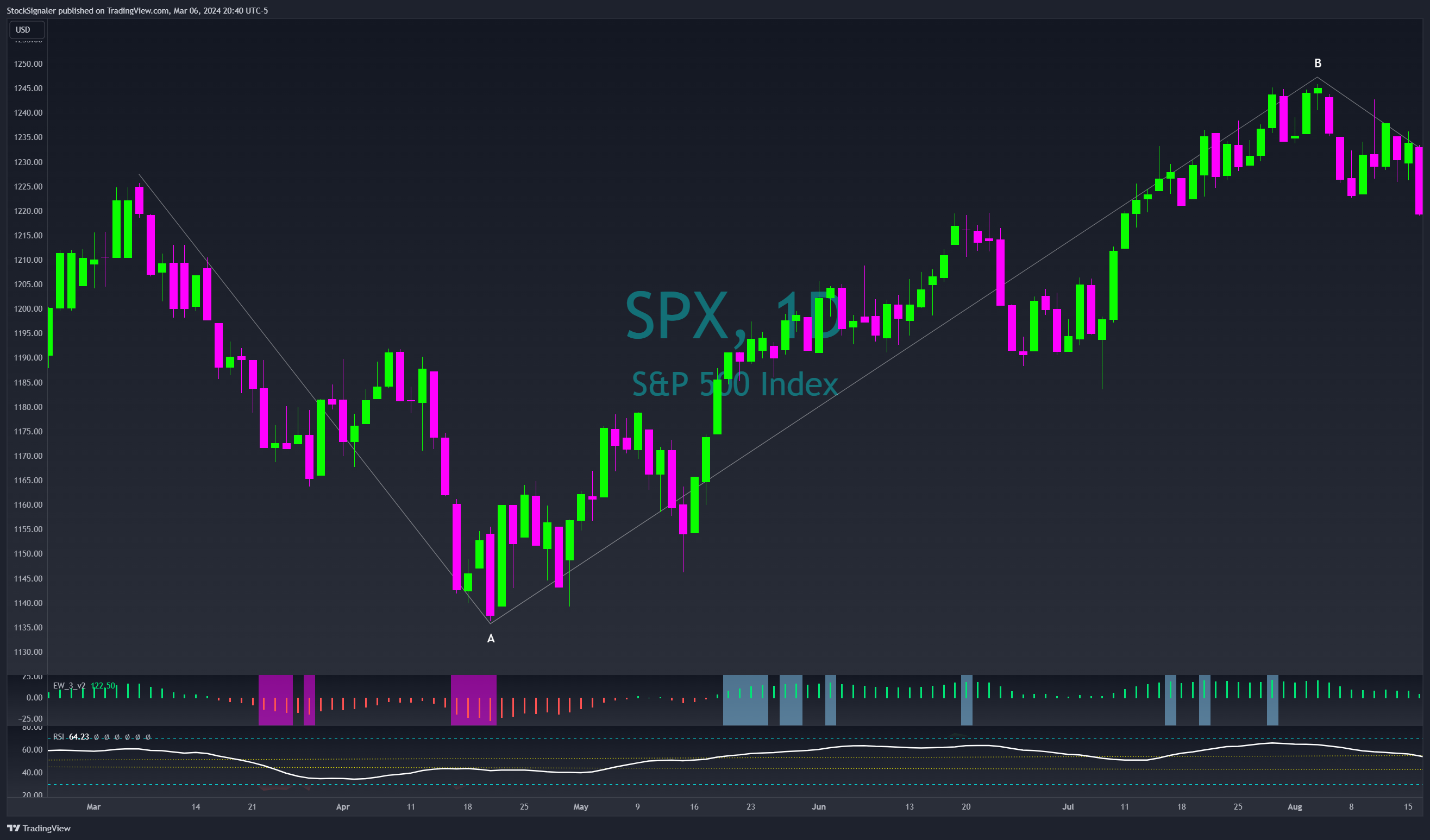 SP:SPX Chart Image by StockSignaler