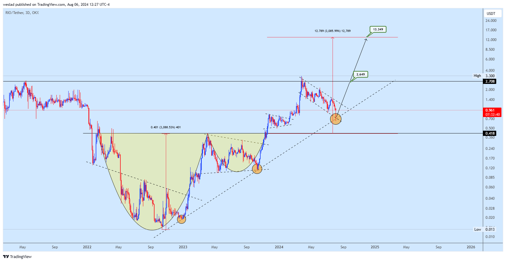 OKX:RIOUSDT Chart Image by weslad