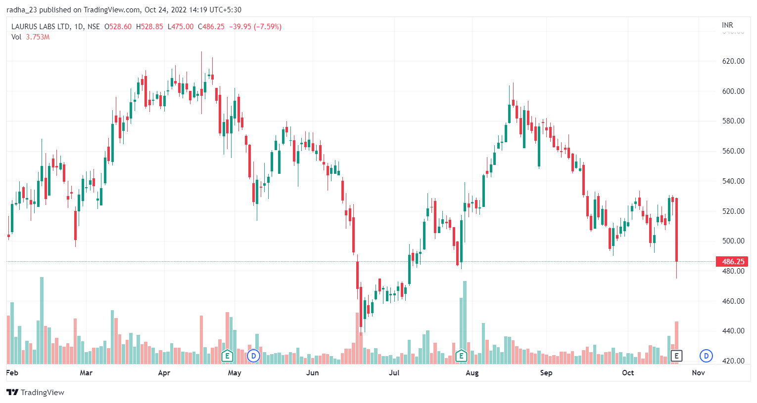 NSE:LAURUSLABS Chart Image by radha_23