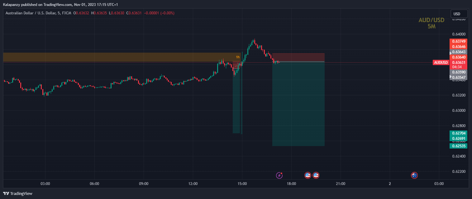 FX:AUDUSD Chart Image by PanzyPips