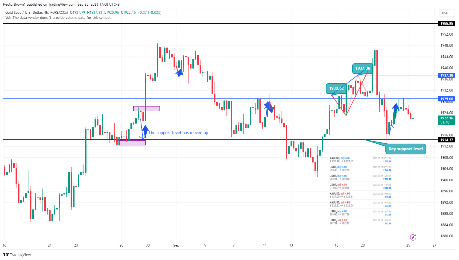 FOREXCOM:XAUUSD Chart Image by HectorBrown1