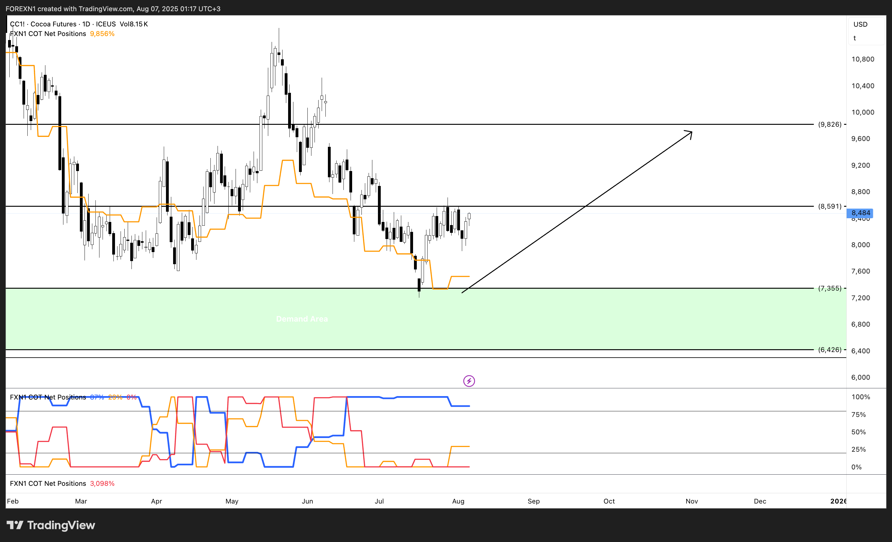 ICEUS_DLY:CC1! Chart Image by FOREXN1