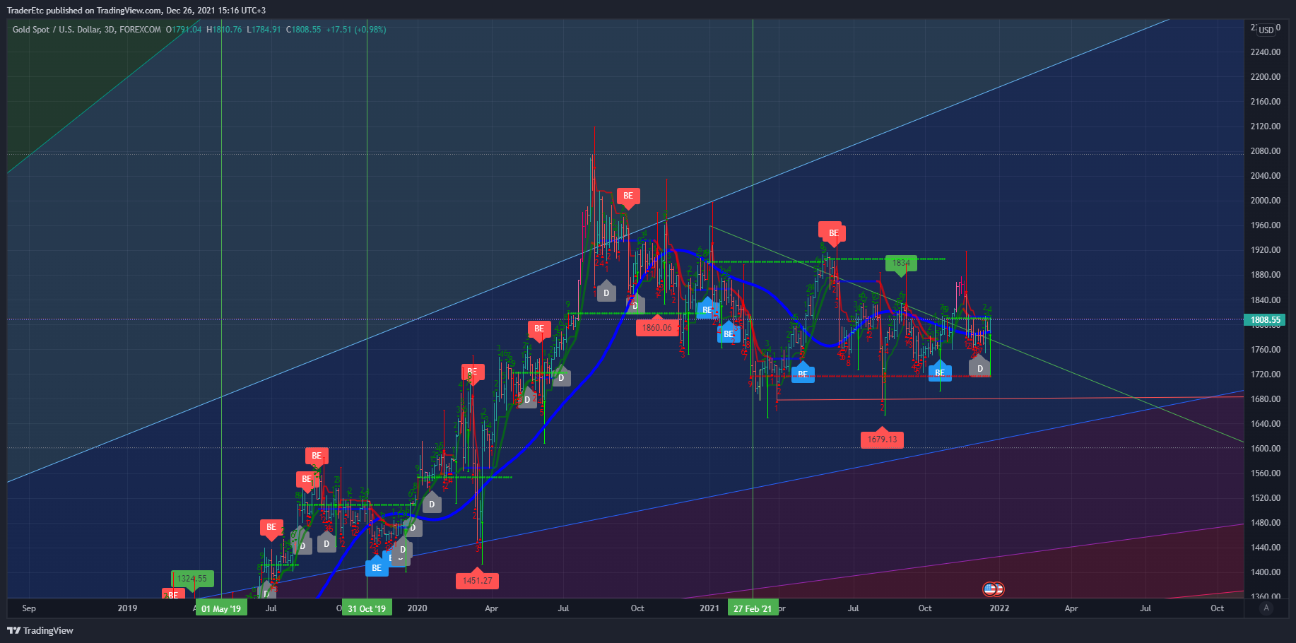 FOREXCOM:XAUUSD Chart Image by TraderEtc