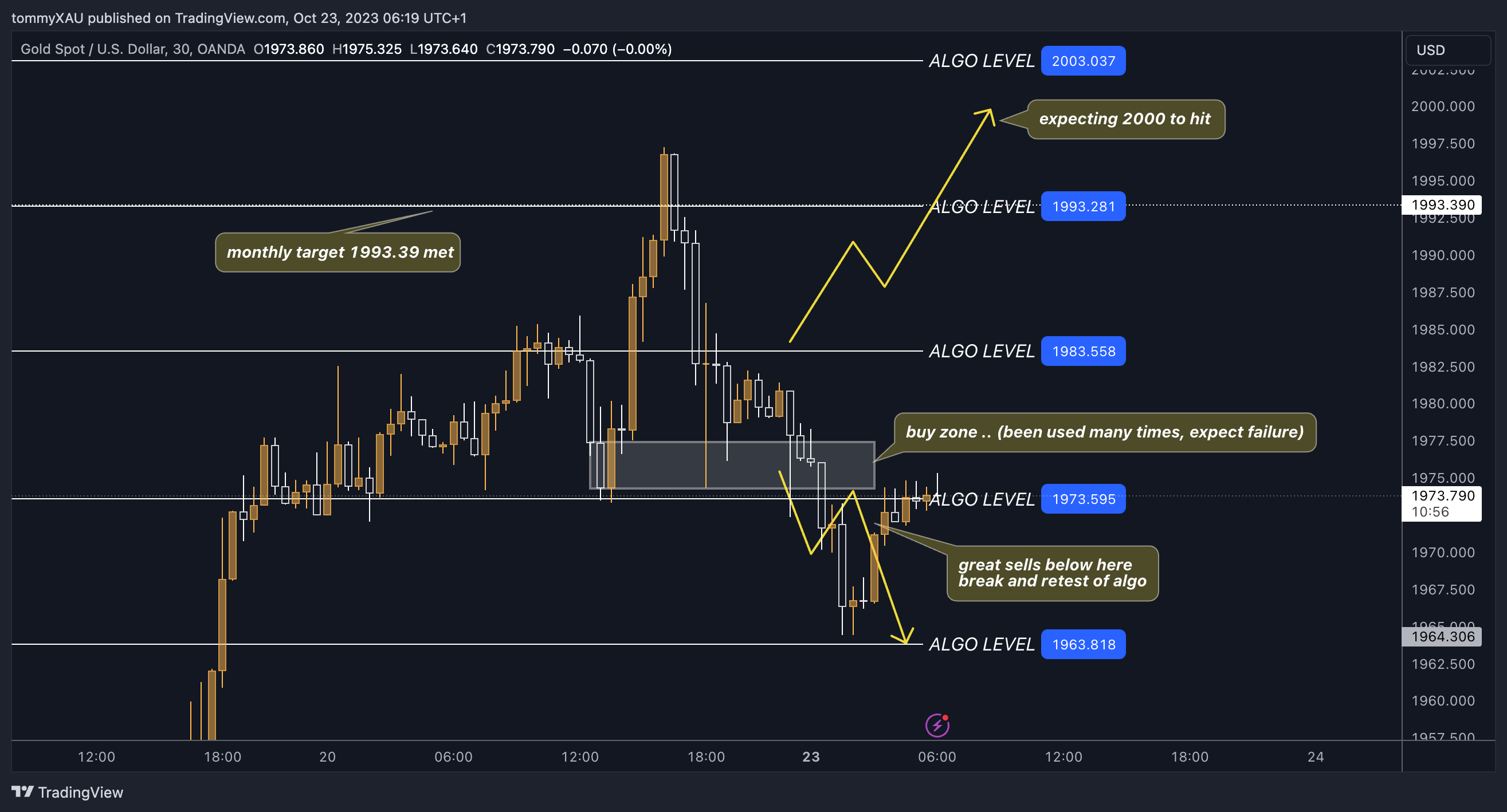 OANDA:XAUUSD Chart Image by tommyXAU