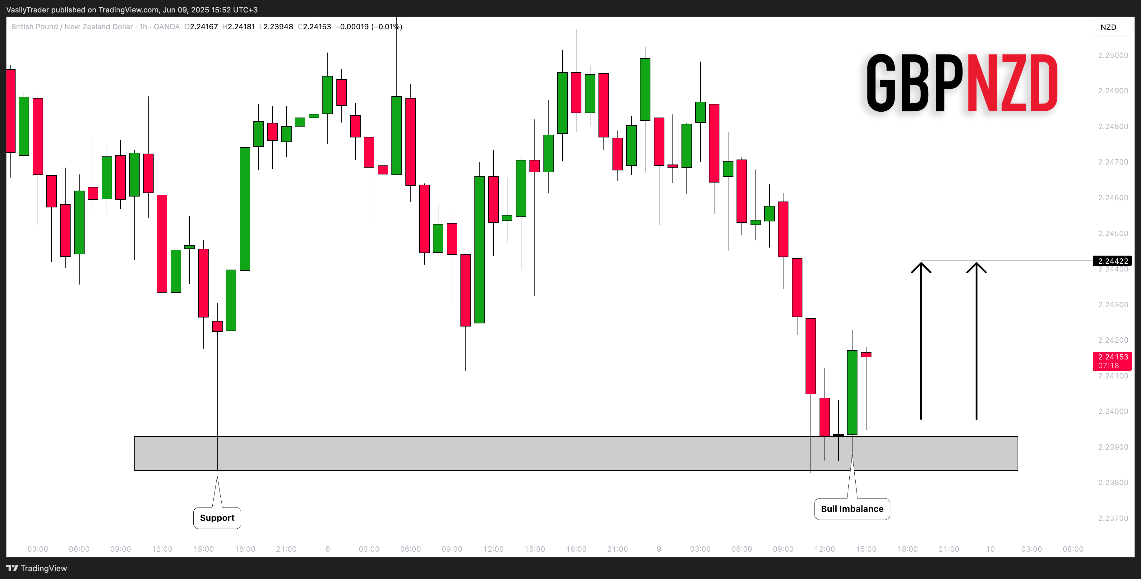 OANDA:GBPNZD Chart Image by VasilyTrader
