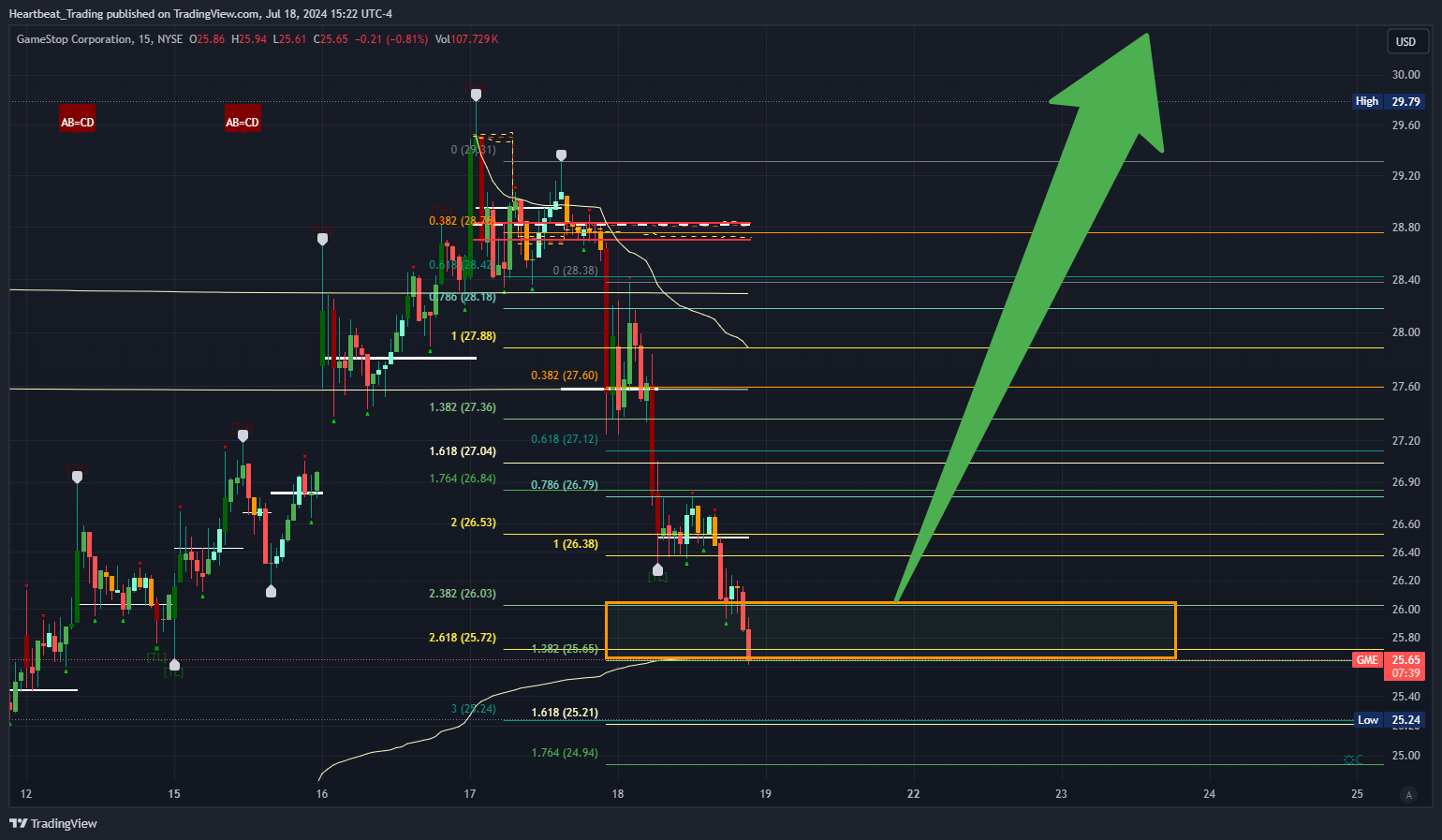 BATS:GME Chart Image by Heartbeat_Trading