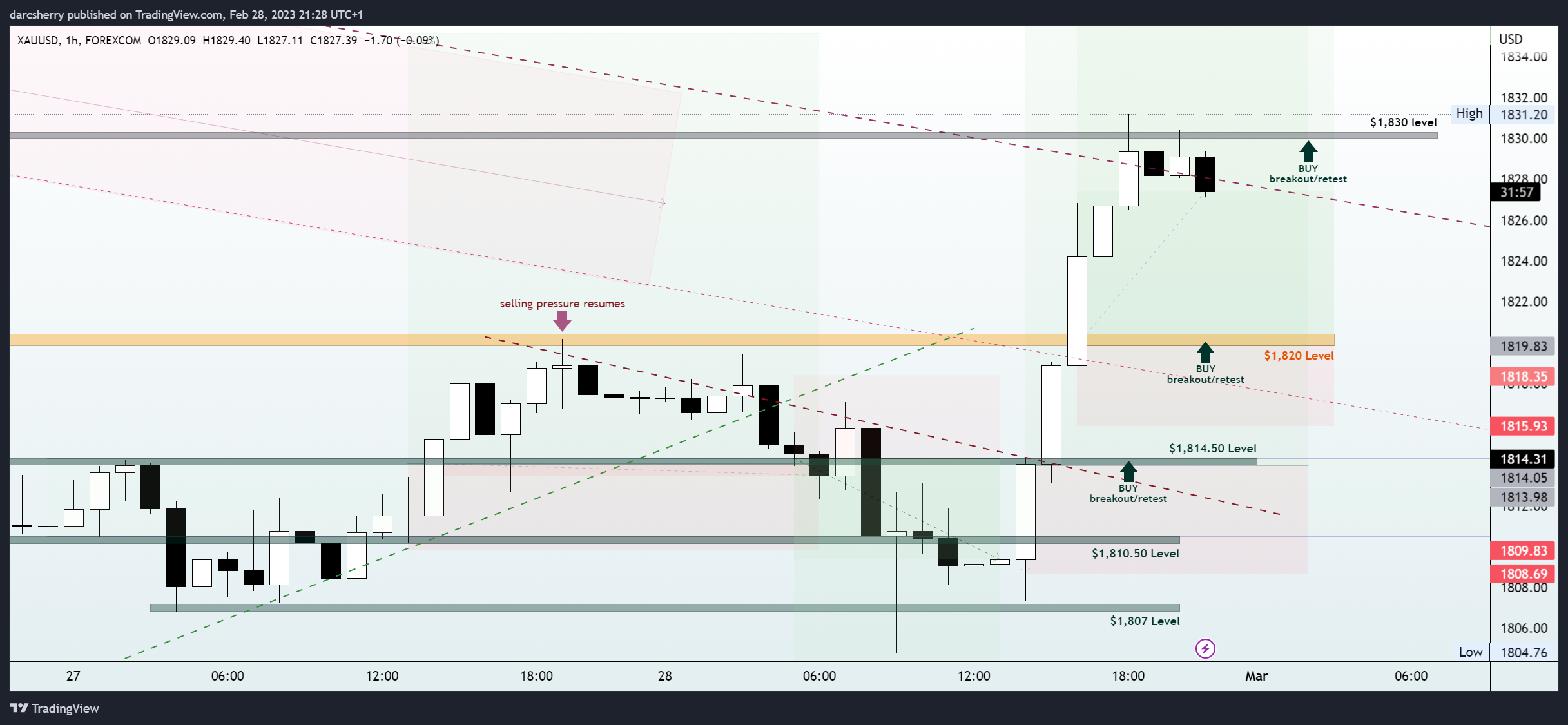 FOREXCOM:XAUUSD Chart Image by darcsherry