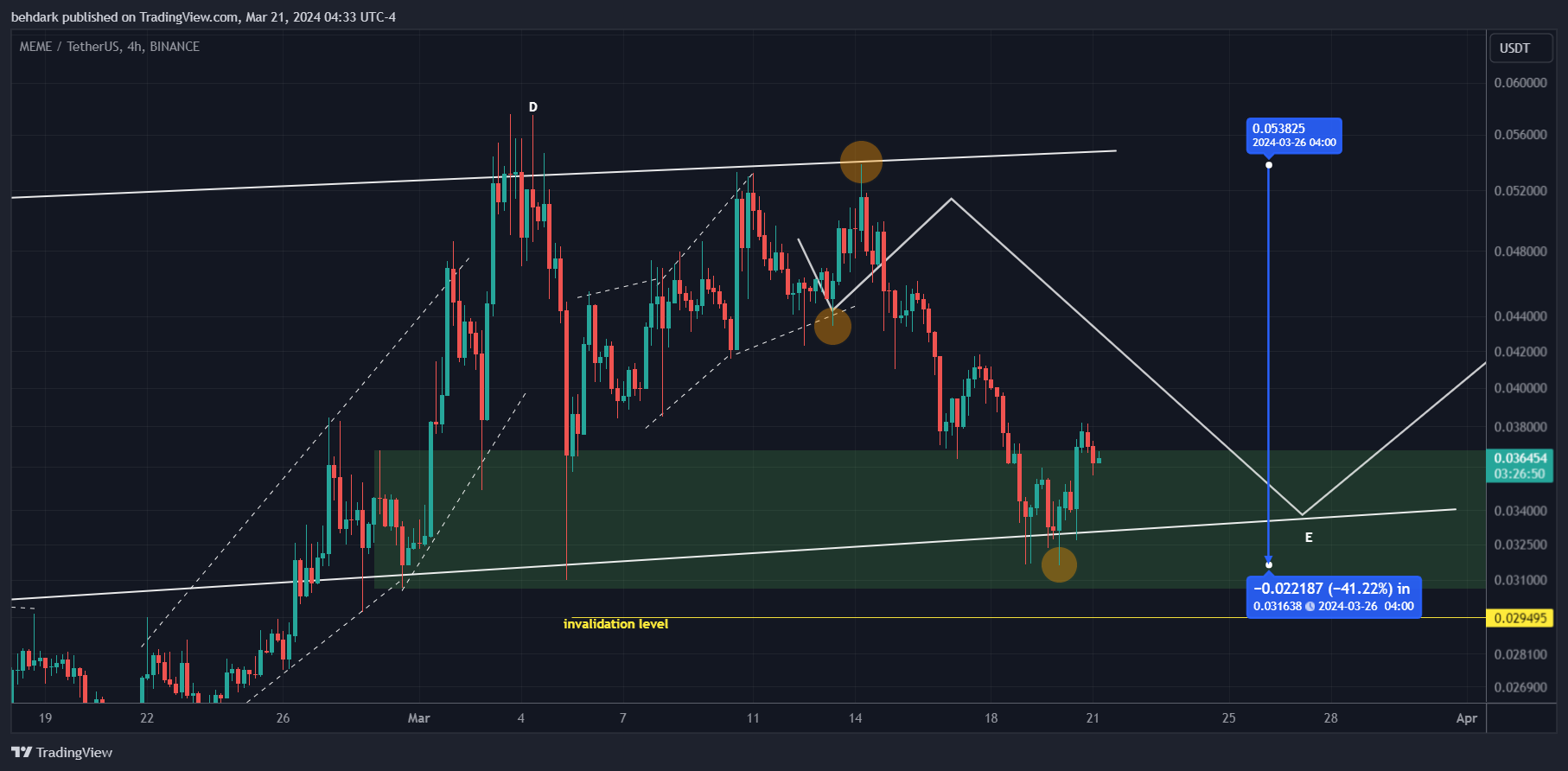 BINANCE:MEMEUSDT Chart Image by behdark