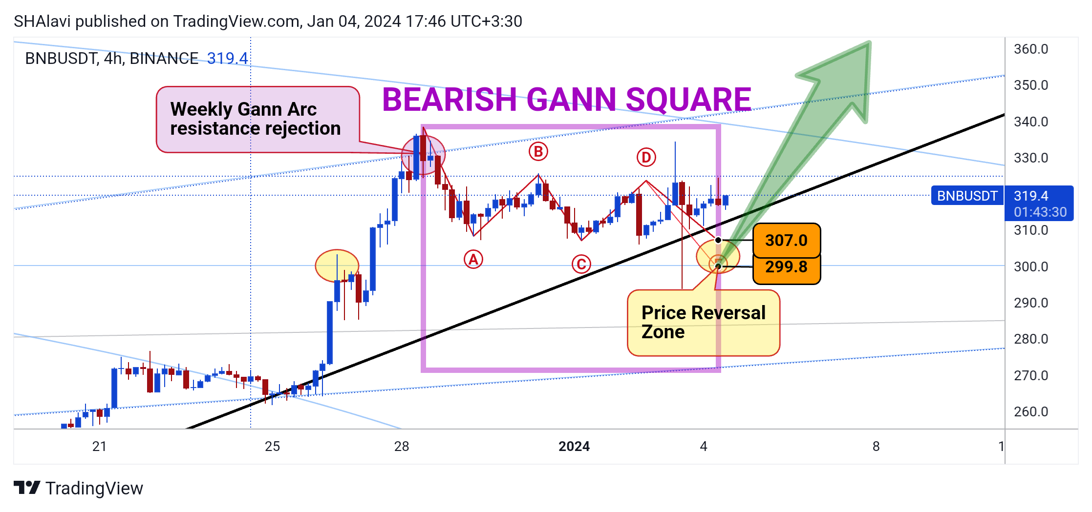 BINANCE:BNBUSDT Chart Image by SHAlavi