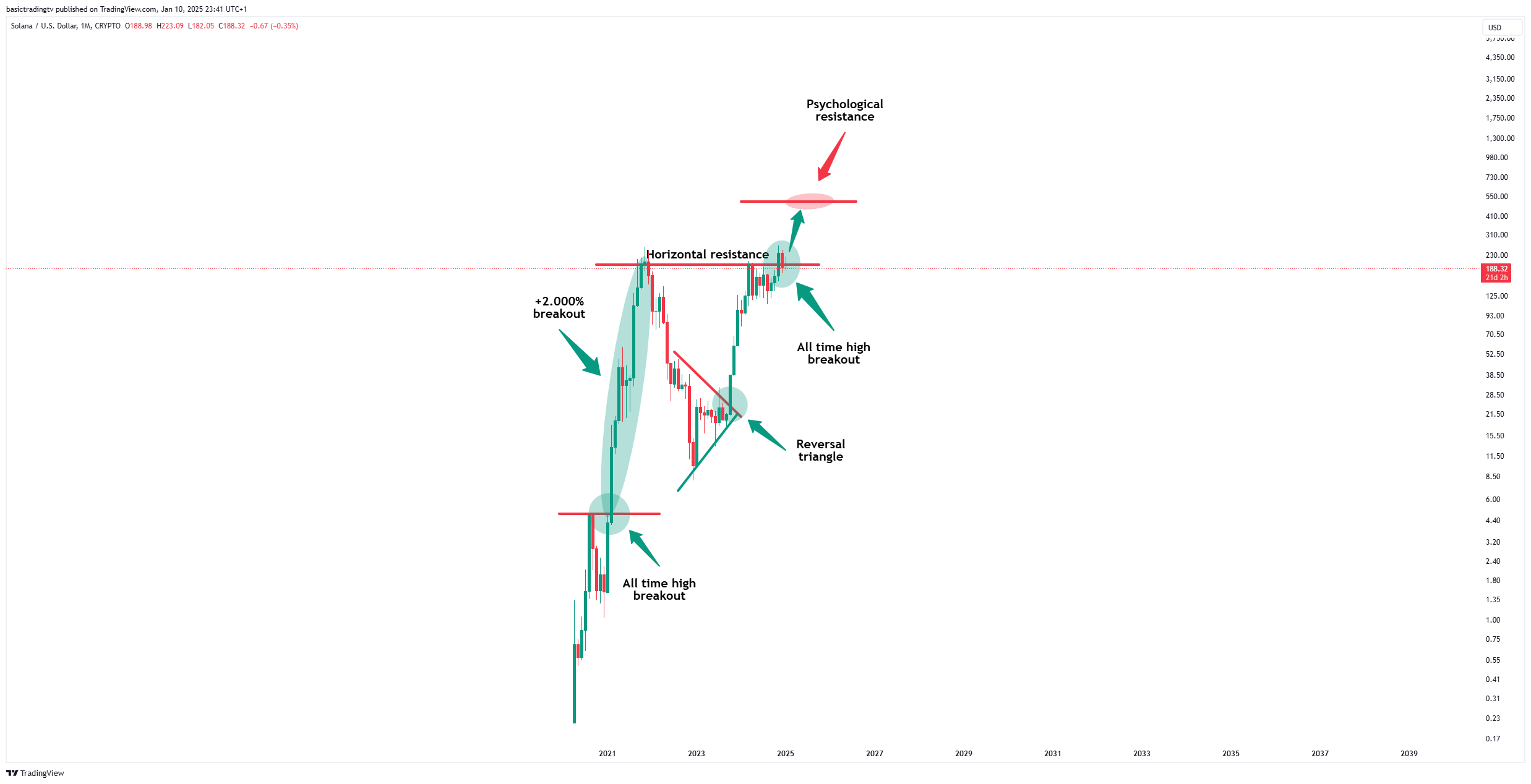 CRYPTO:SOLUSD Chart Image by basictradingtv
