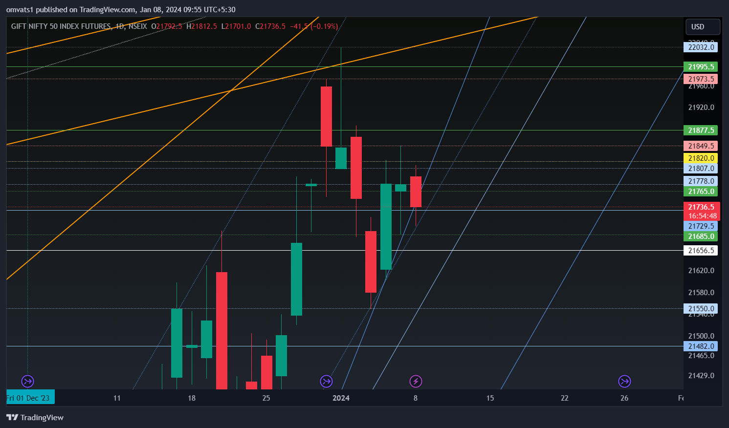 NSEIX:NIFTY1! Chart Image by omvats1