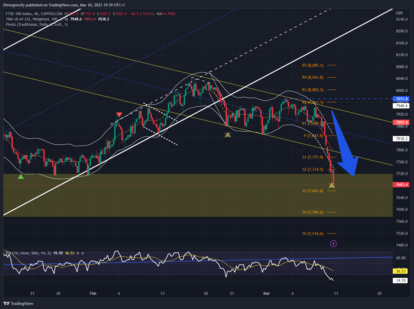 CAPITALCOM:UK100 Chart Image by Divergencify