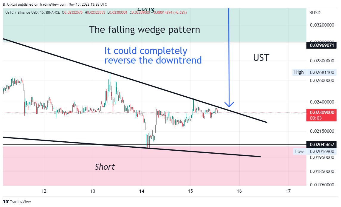 BINANCE:USTCBUSD Chart Image by BTC-XLM