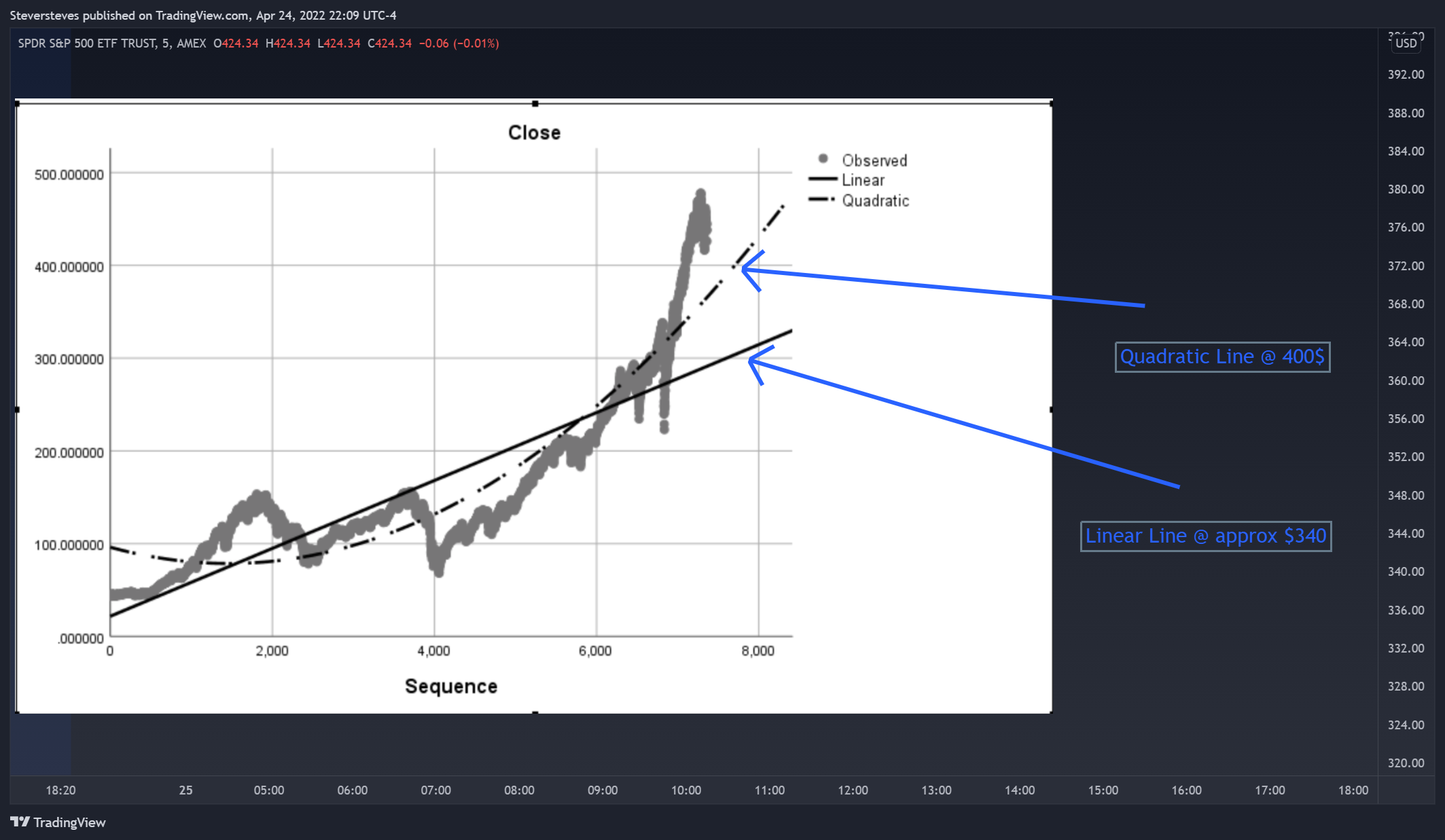 AMEX:SPY Chart Image by Steversteves