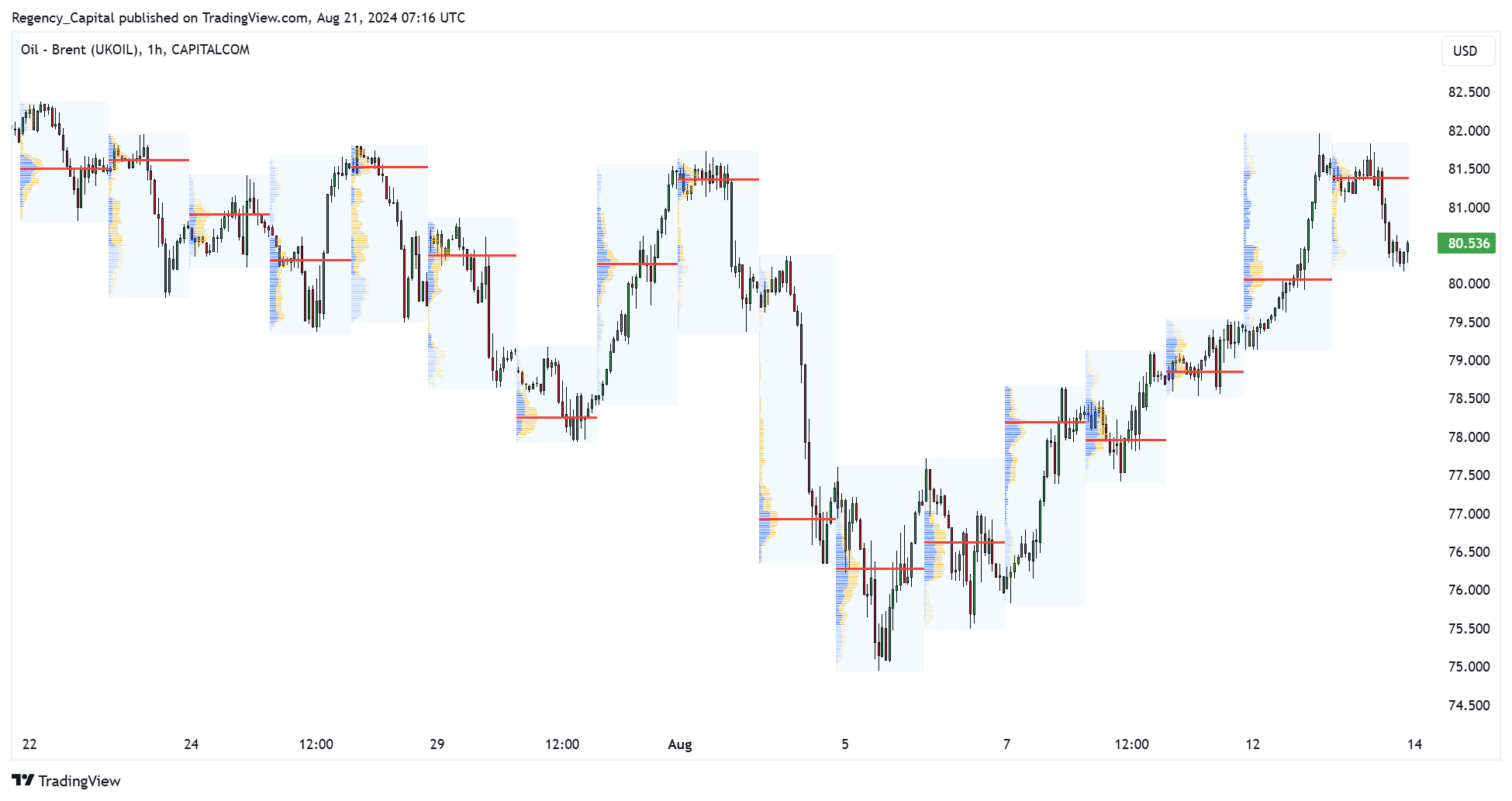 CAPITALCOM:OIL_BRENT Chart Image by Regency_Capital