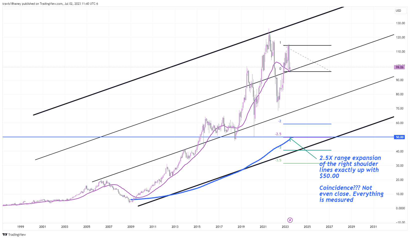 NASDAQ:SBUX Chart Image by Dow_Jones_Maestro