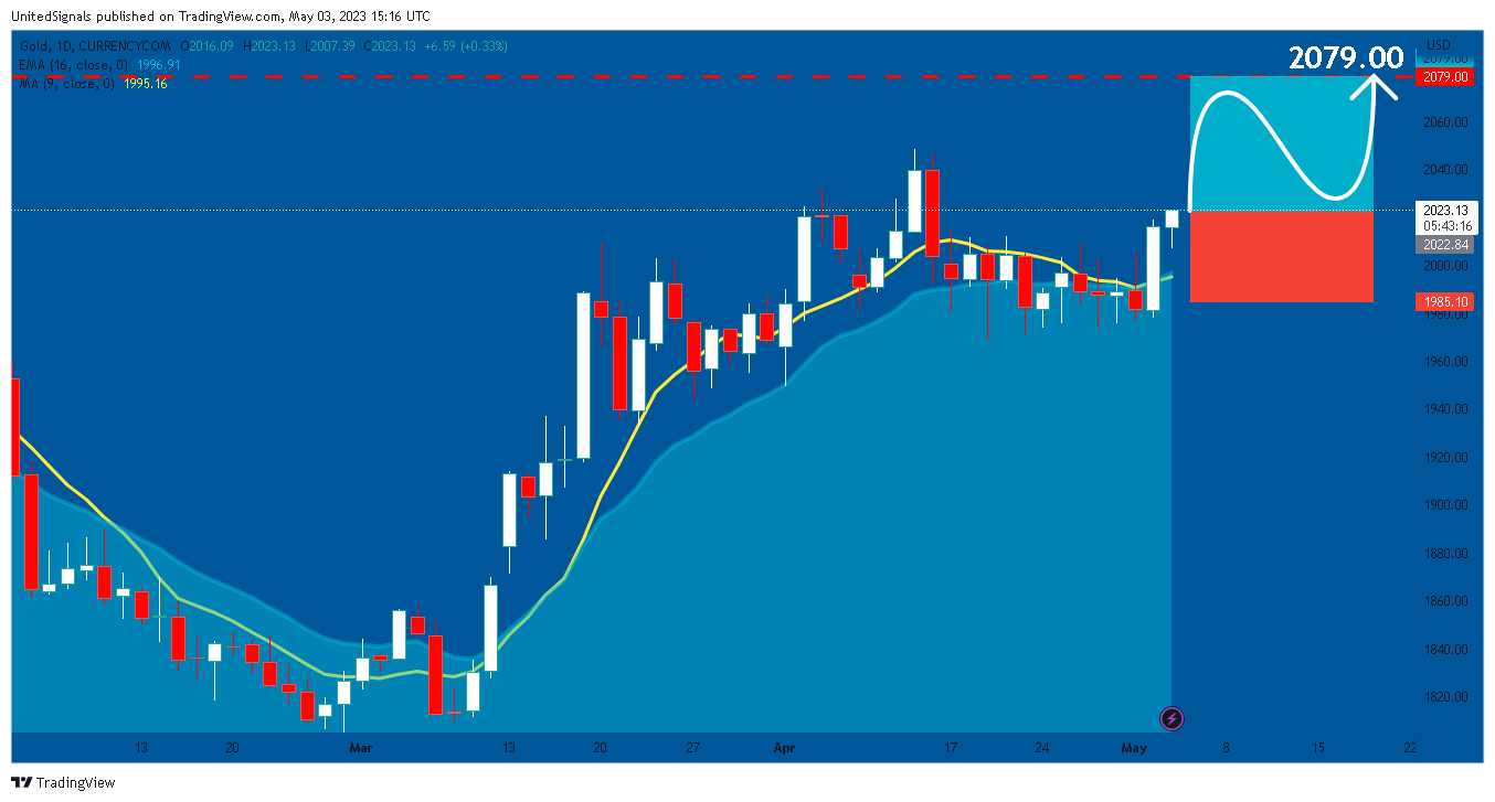 CURRENCYCOM:GOLD Chart Image by UnitedSignals