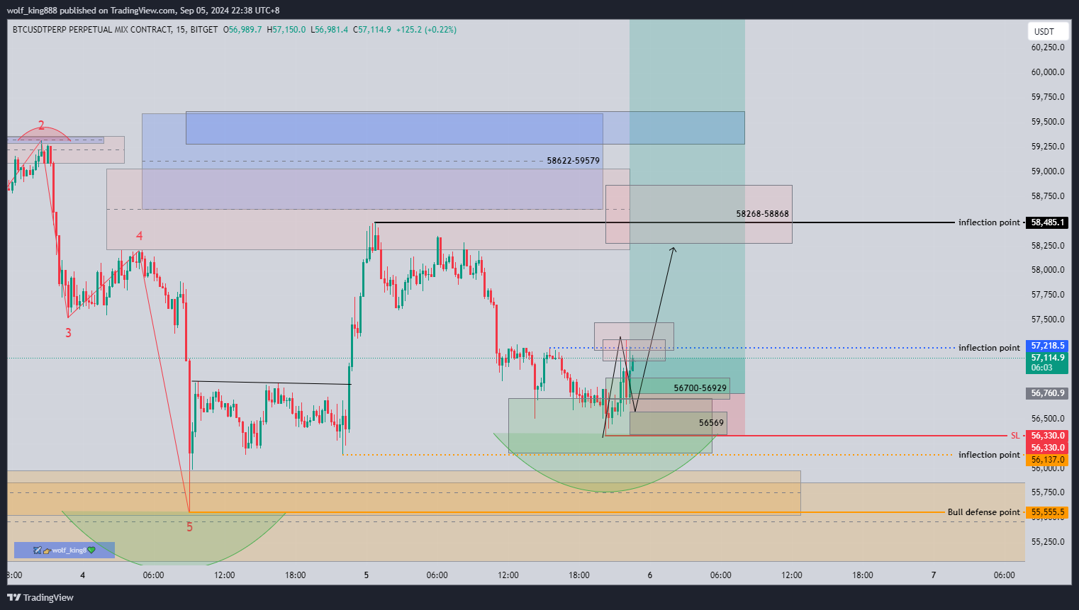 BITGET:BTCUSDT.P Chart Image by wolf_king888