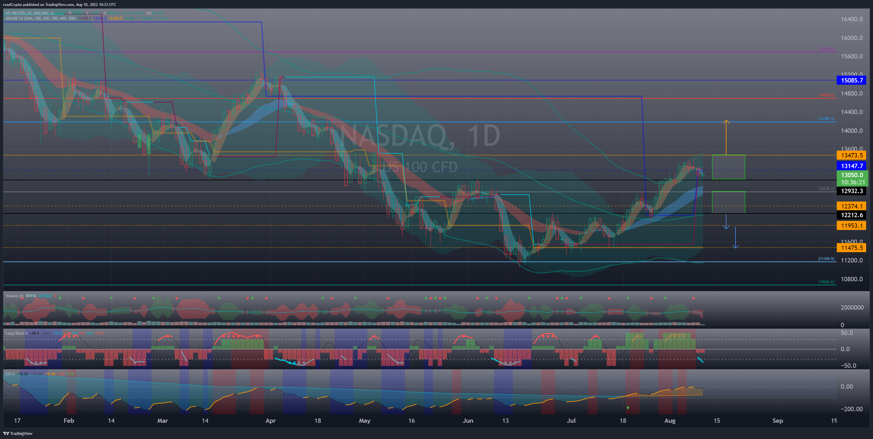 SKILLING:NASDAQ Chart Image by readCrypto