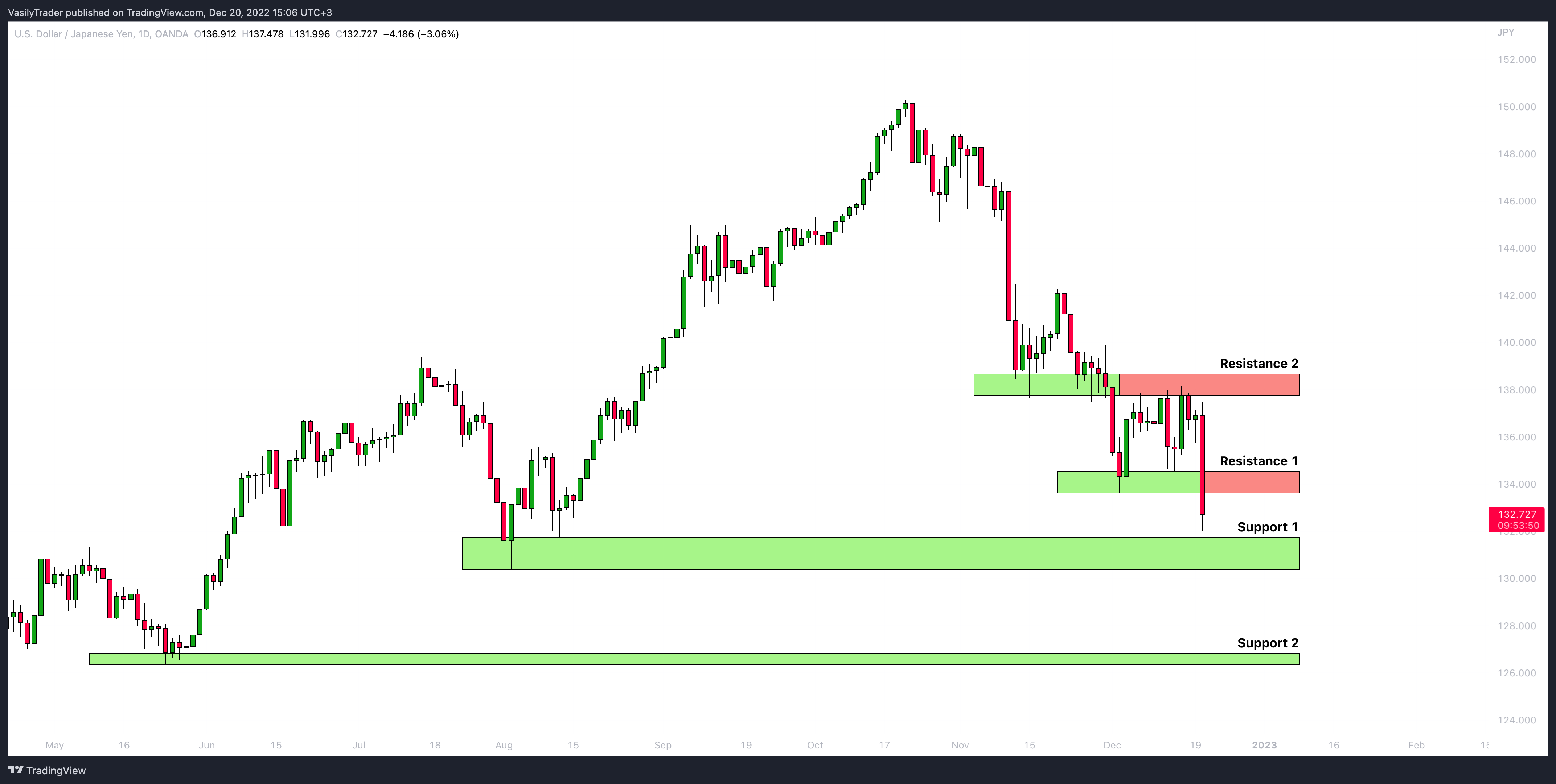 OANDA:USDJPY Chart Image by VasilyTrader