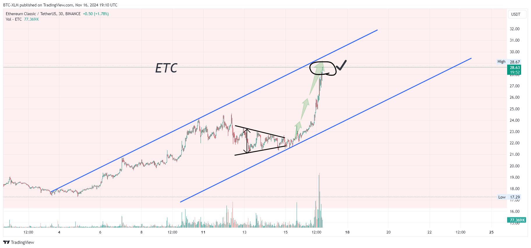 BINANCE:ETCUSDT Chart Image by BTC-XLM