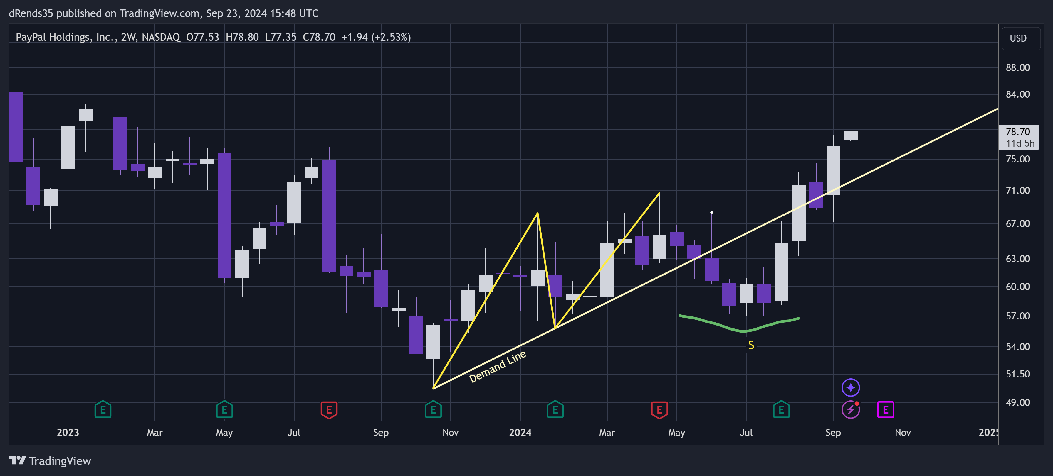 BATS:PYPL Chart Image by dRends35