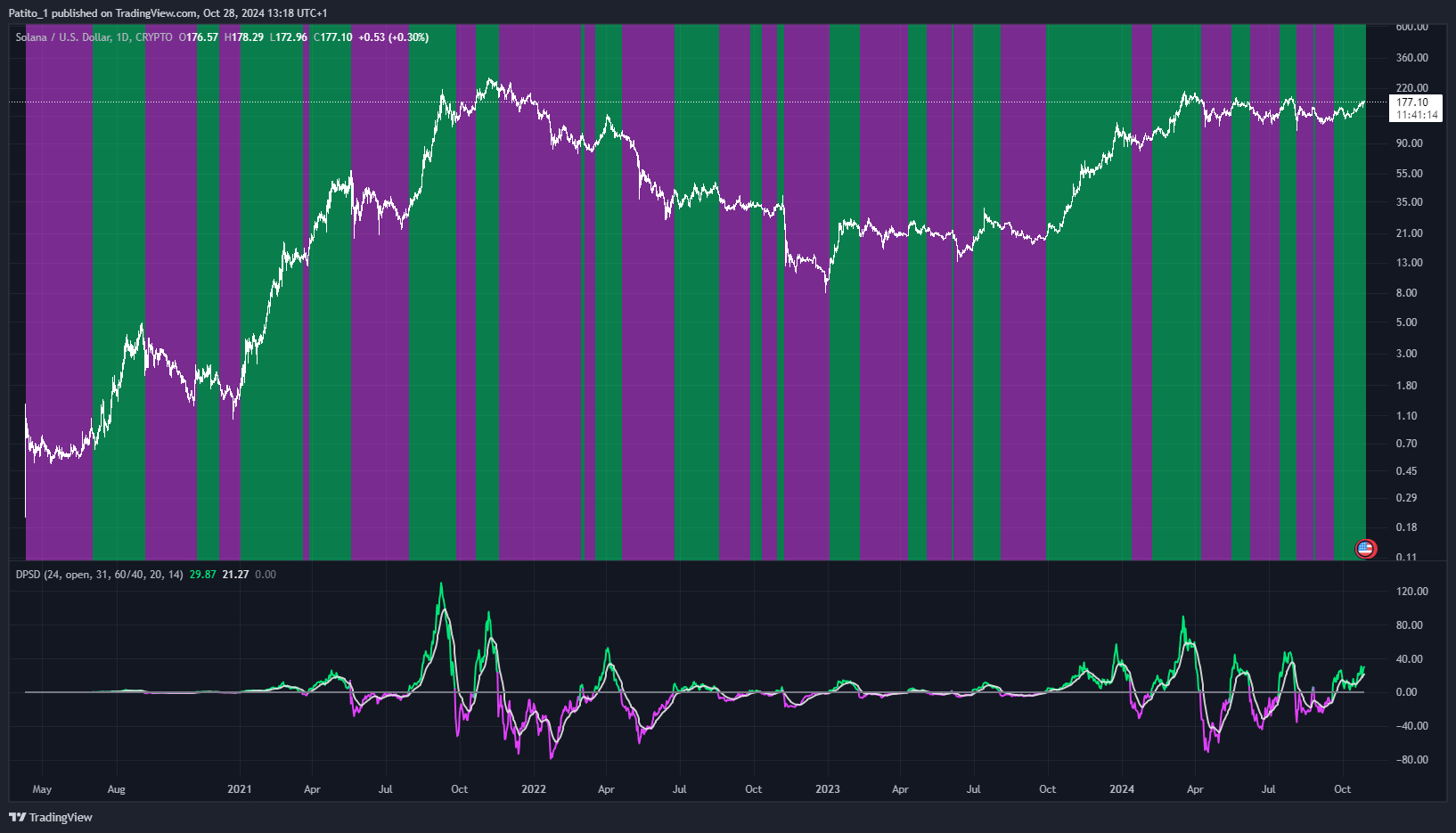 CRYPTO:SOLUSD Chart Image by Patito_1