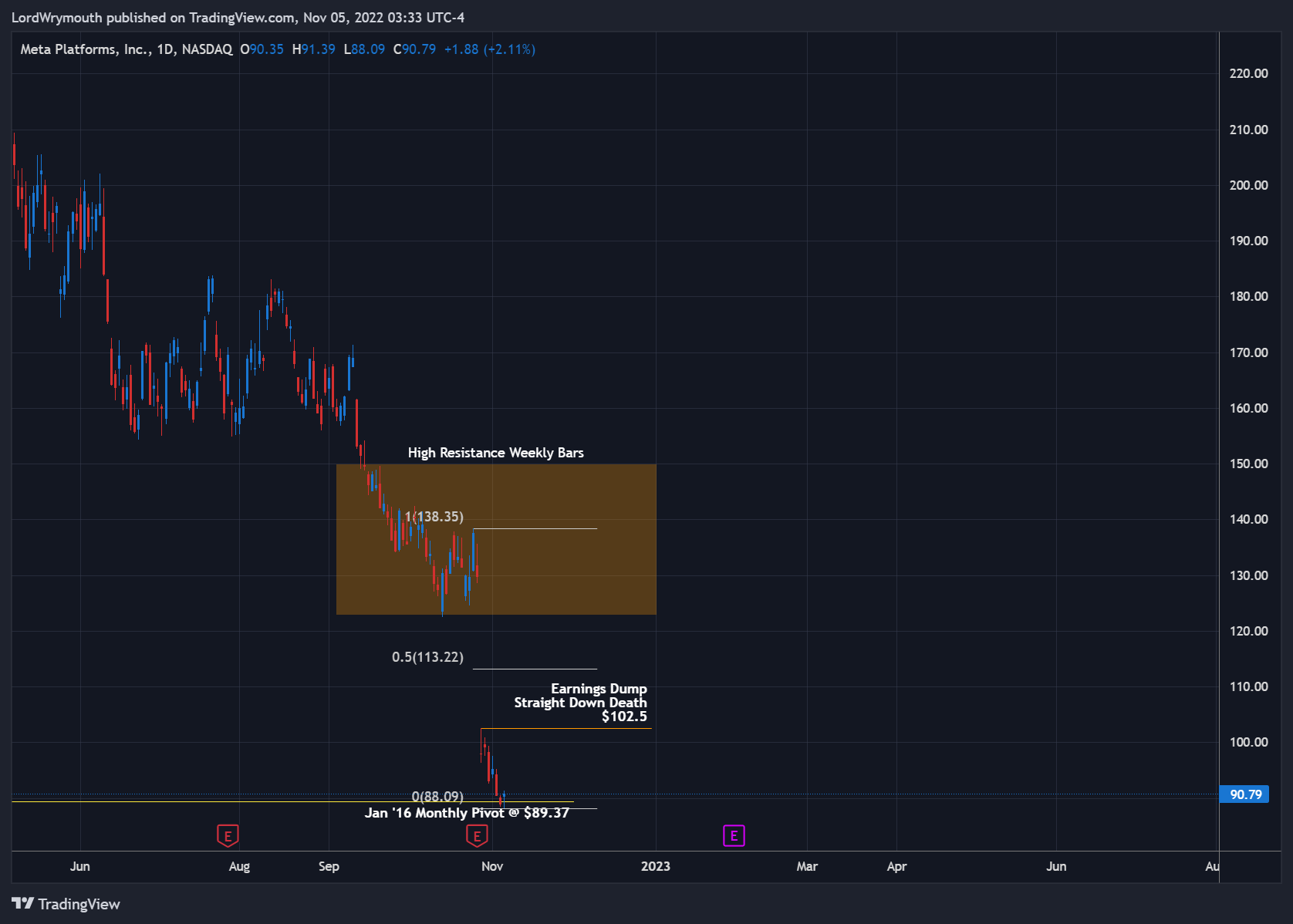 NASDAQ:META Chart Image by LordWrymouth