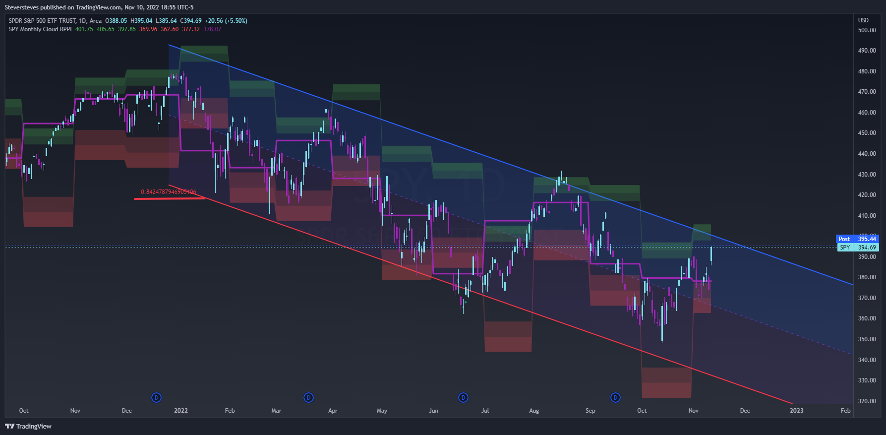 AMEX:SPY Chart Image by Steversteves