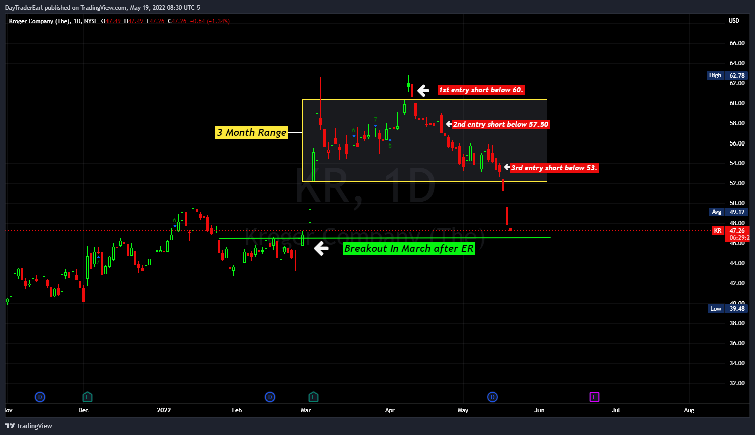 NYSE:KR Chart Image by DayTraderEarl