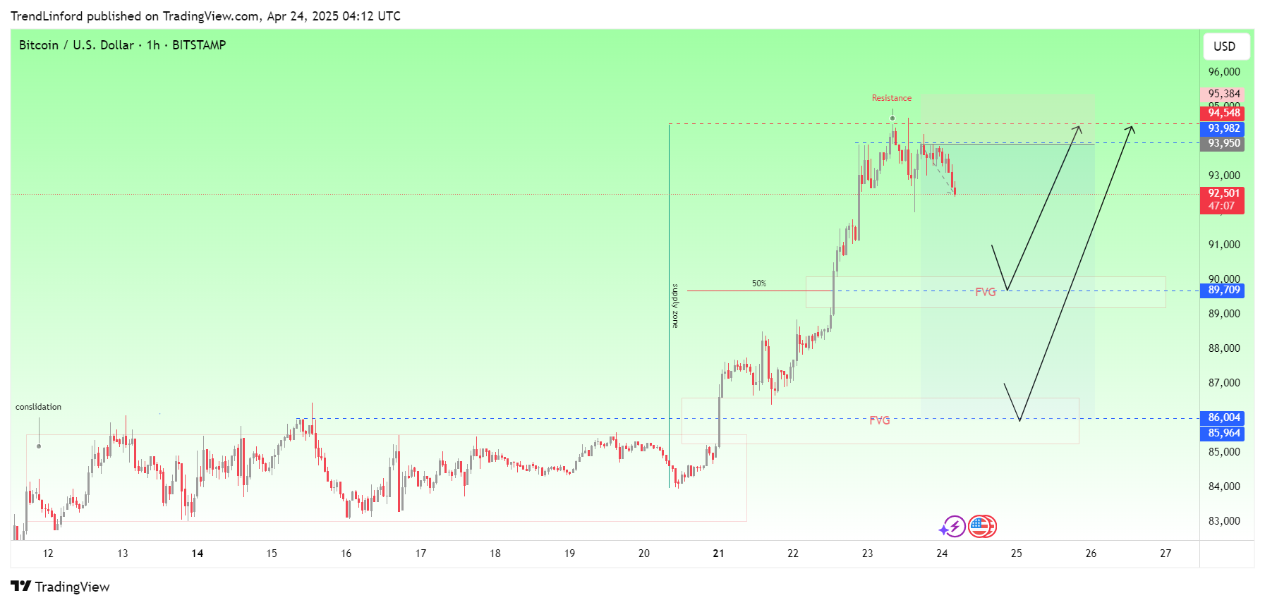 BITSTAMP:BTCUSD Chart Image by TrendLinford
