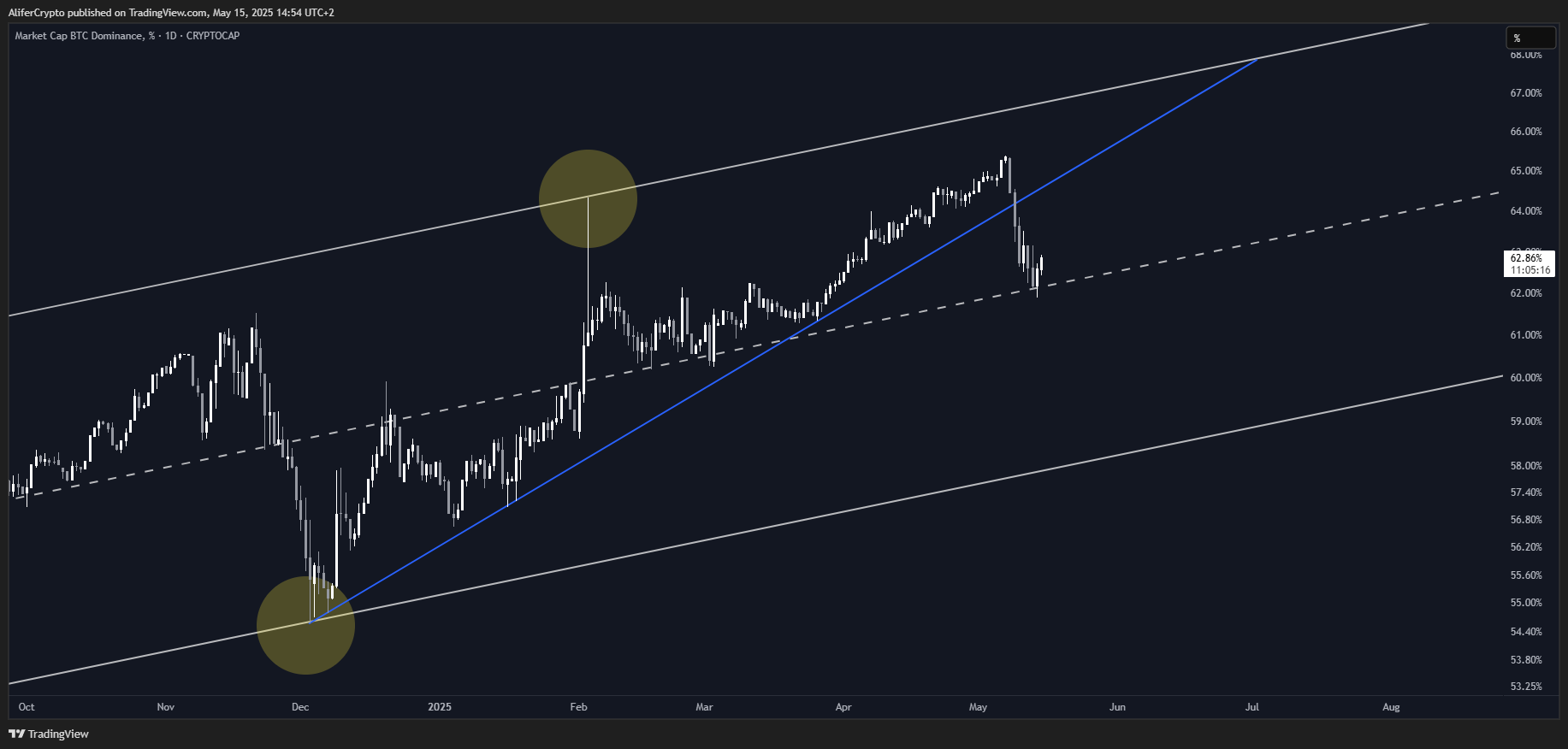 CRYPTOCAP:BTC.D Chart Image by AliferCrypto