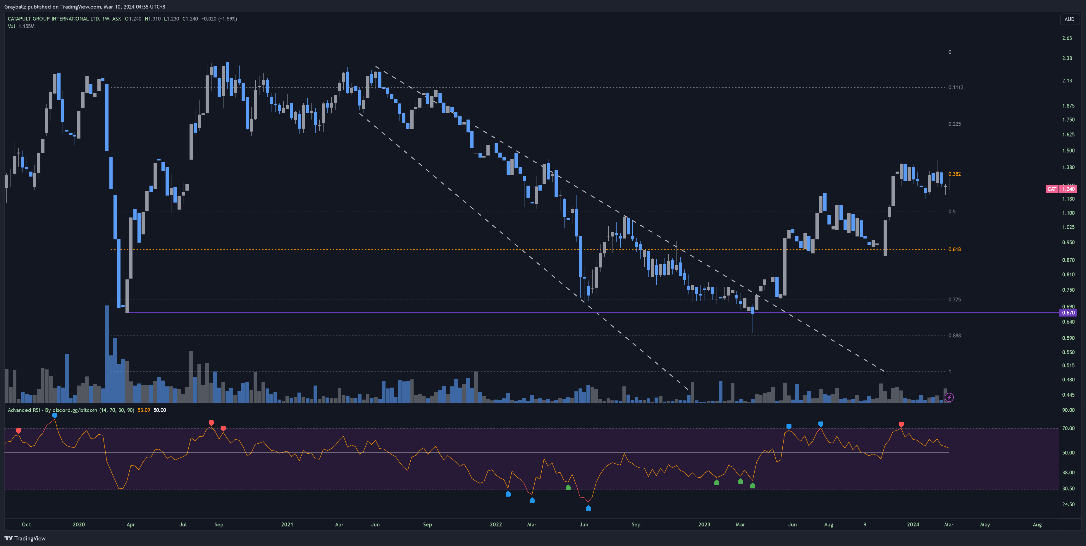 ASX_DLY:CAT Chart Image by Grayballz