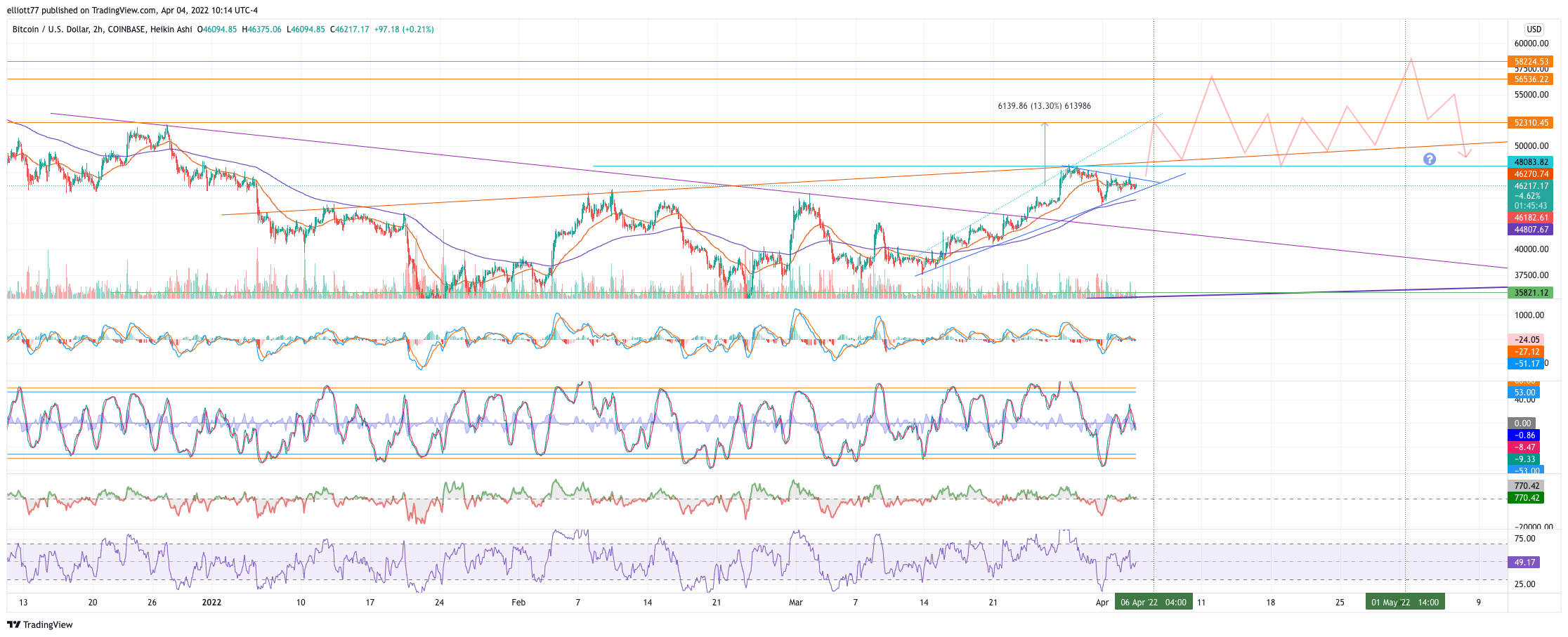 COINBASE:BTCUSD Chart Image by elliott77
