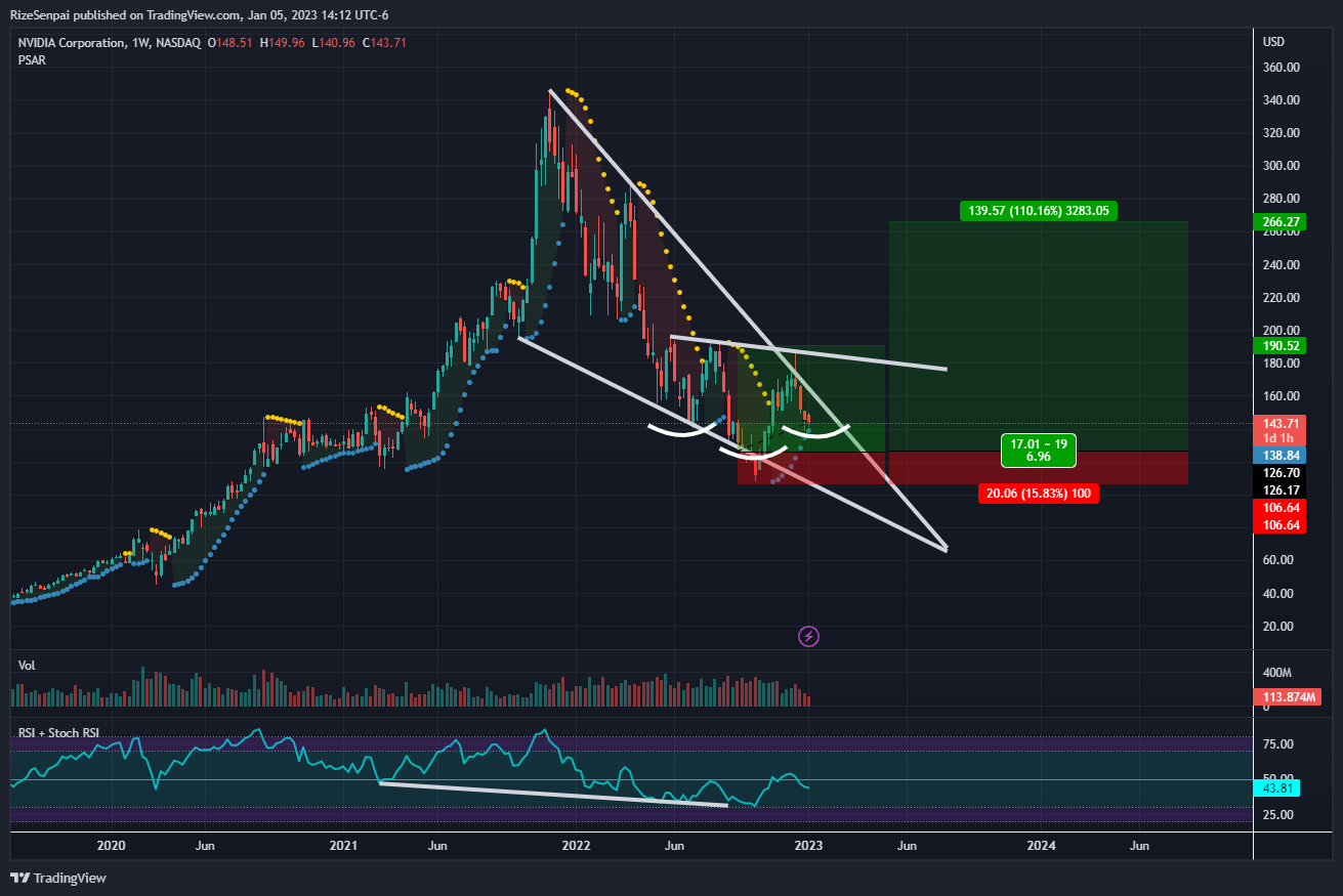 NASDAQ:NVDA Chart Image by RizeSenpai