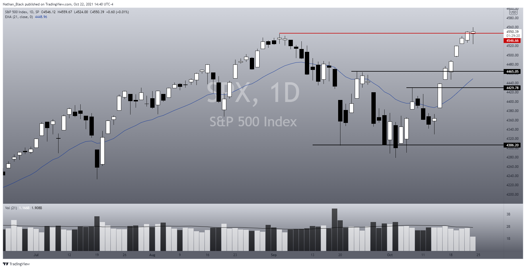 SP:SPX Chart Image by Nathan_The_Finance_Hydra