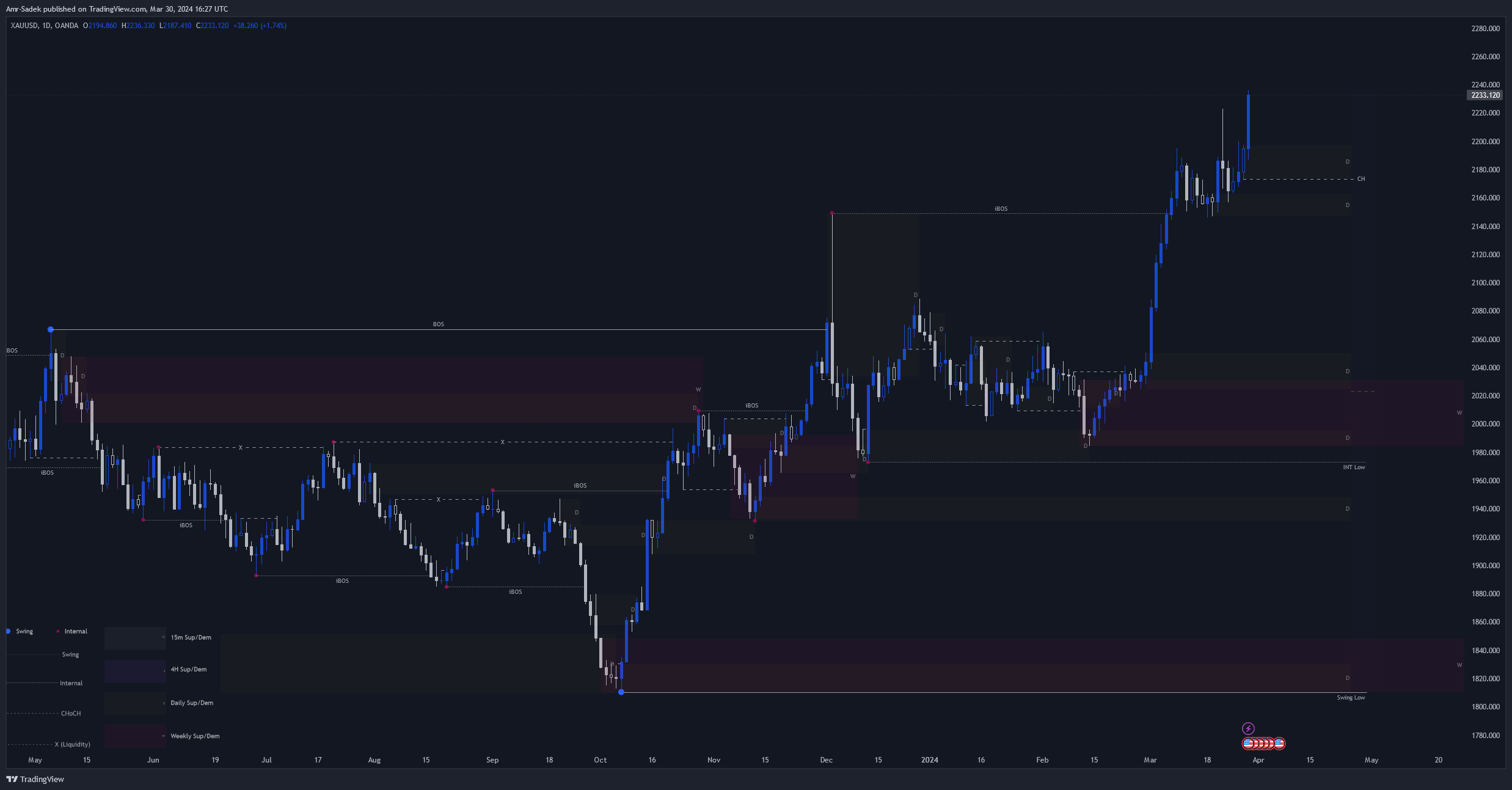 OANDA:XAUUSD Chart Image by Amr-Sadek