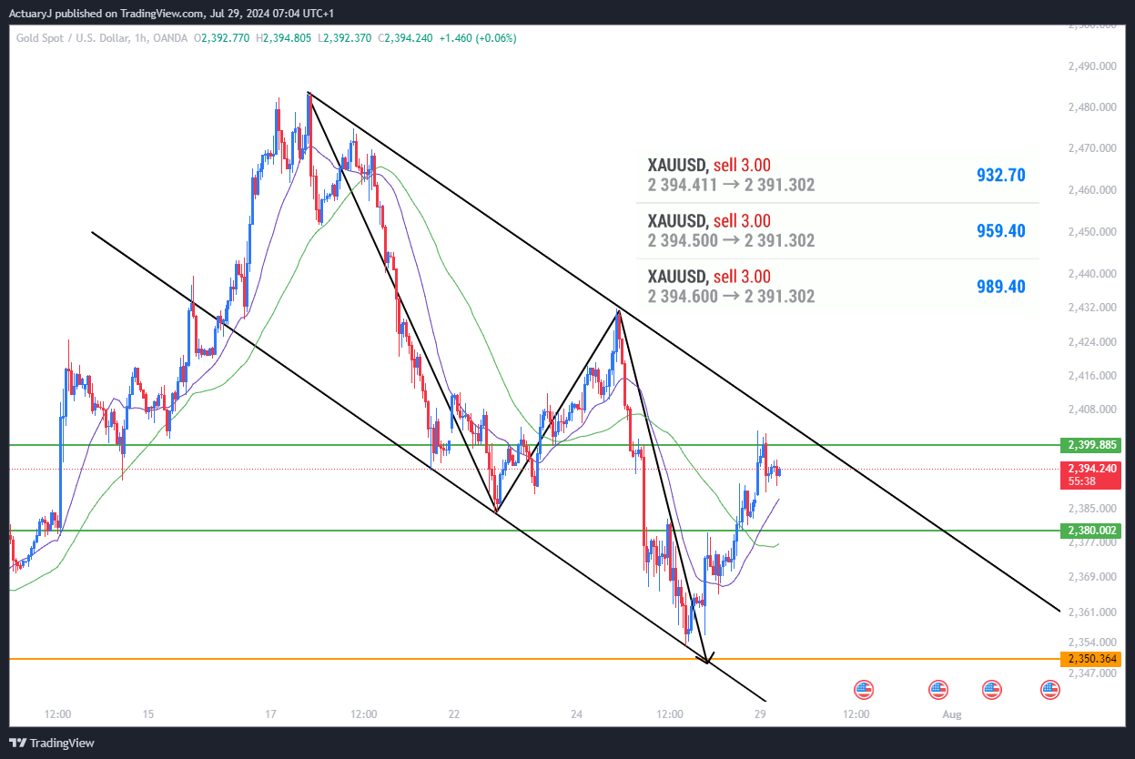 OANDA:XAUUSD Chart Image by ActuaryJ