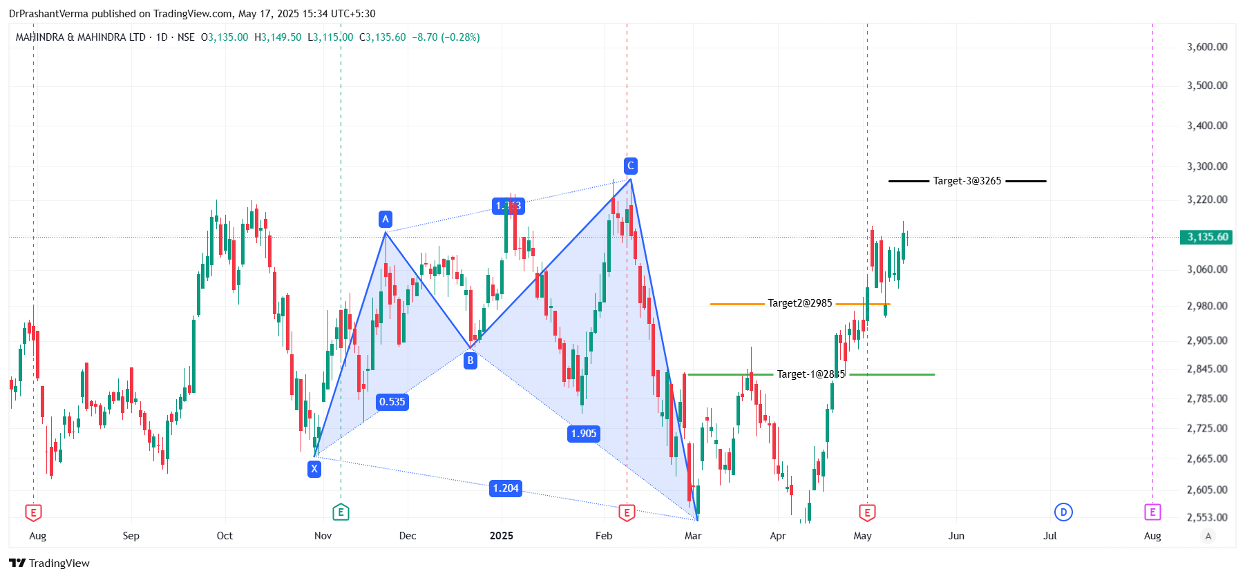 NSE:M&M Chart Image by DrPrashantVerma
