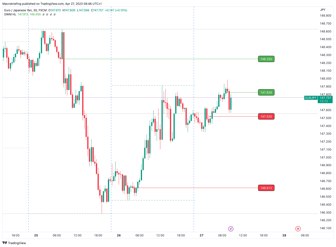 FX:EURJPY Chart Image by Macrobriefing