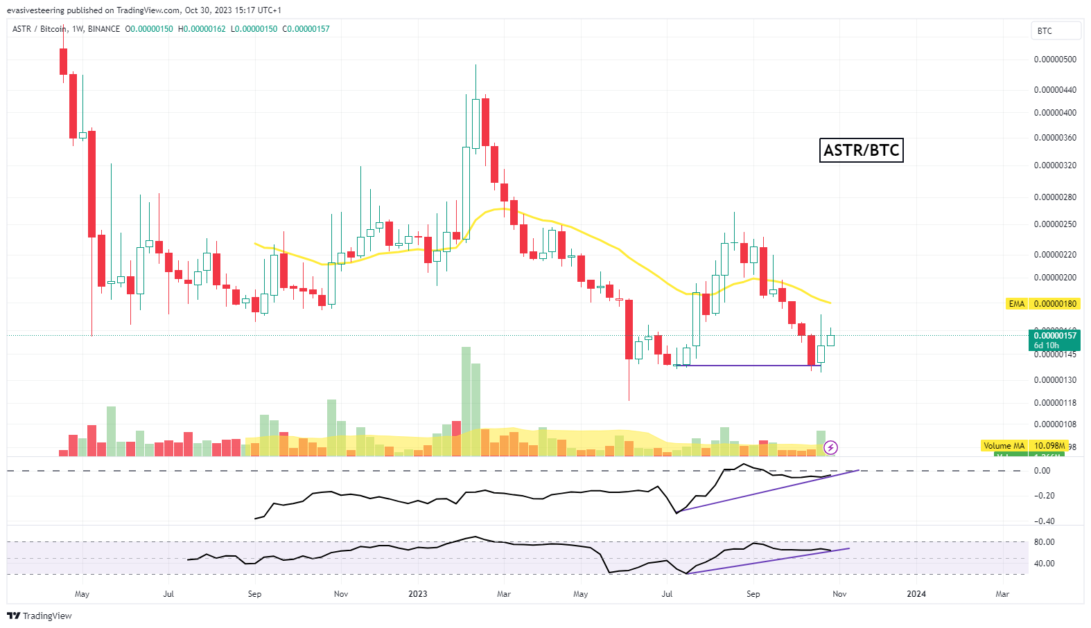BINANCE:ASTRBTC Chart Image by evasivesteering