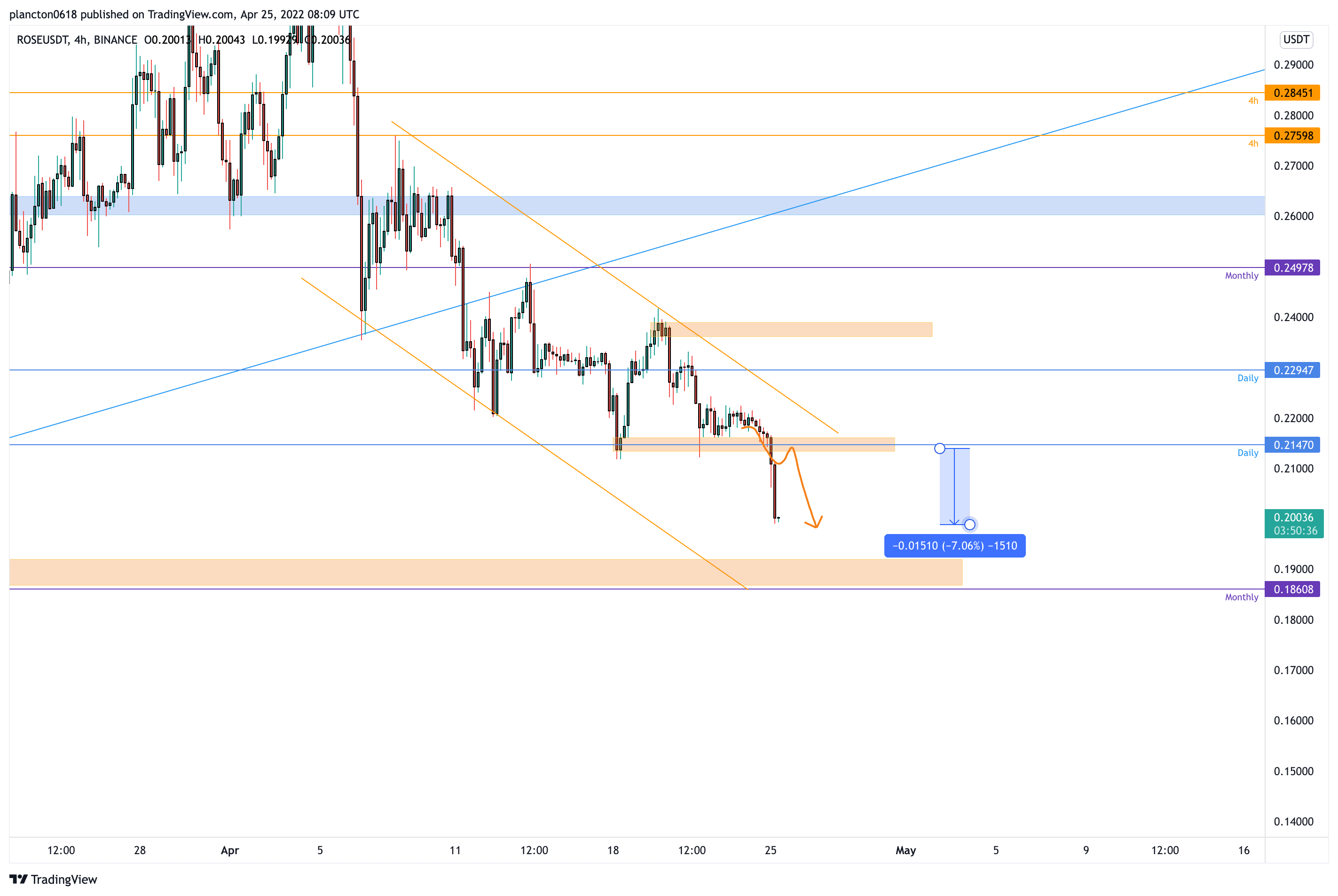BINANCE:ROSEUSDT Chart Image by InkyGrip