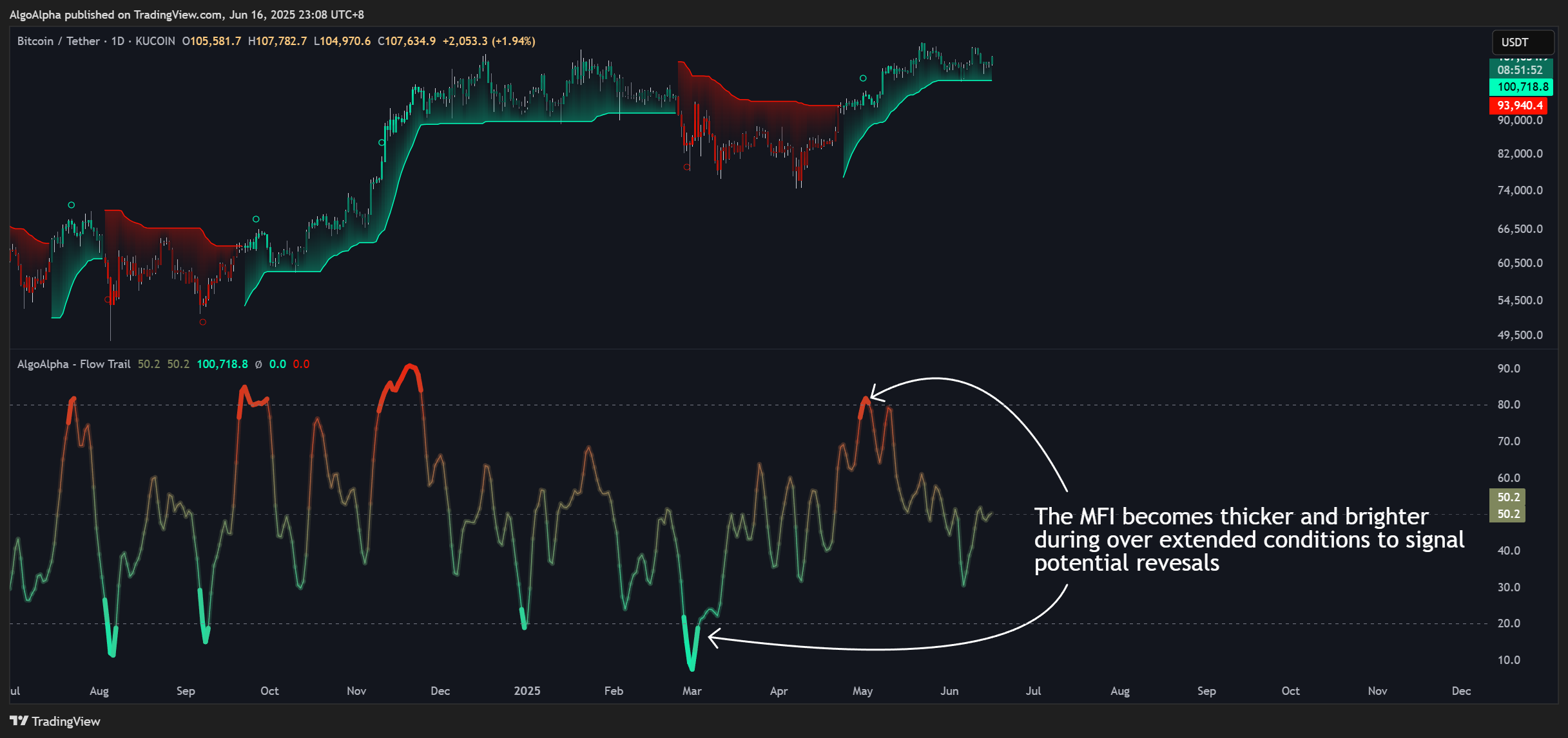 KUCOIN:BTCUSDT Chart Image by AlgoAlpha