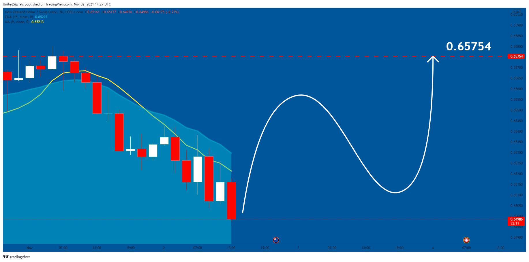 FOREXCOM:NZDCHF Chart Image by UnitedSignals