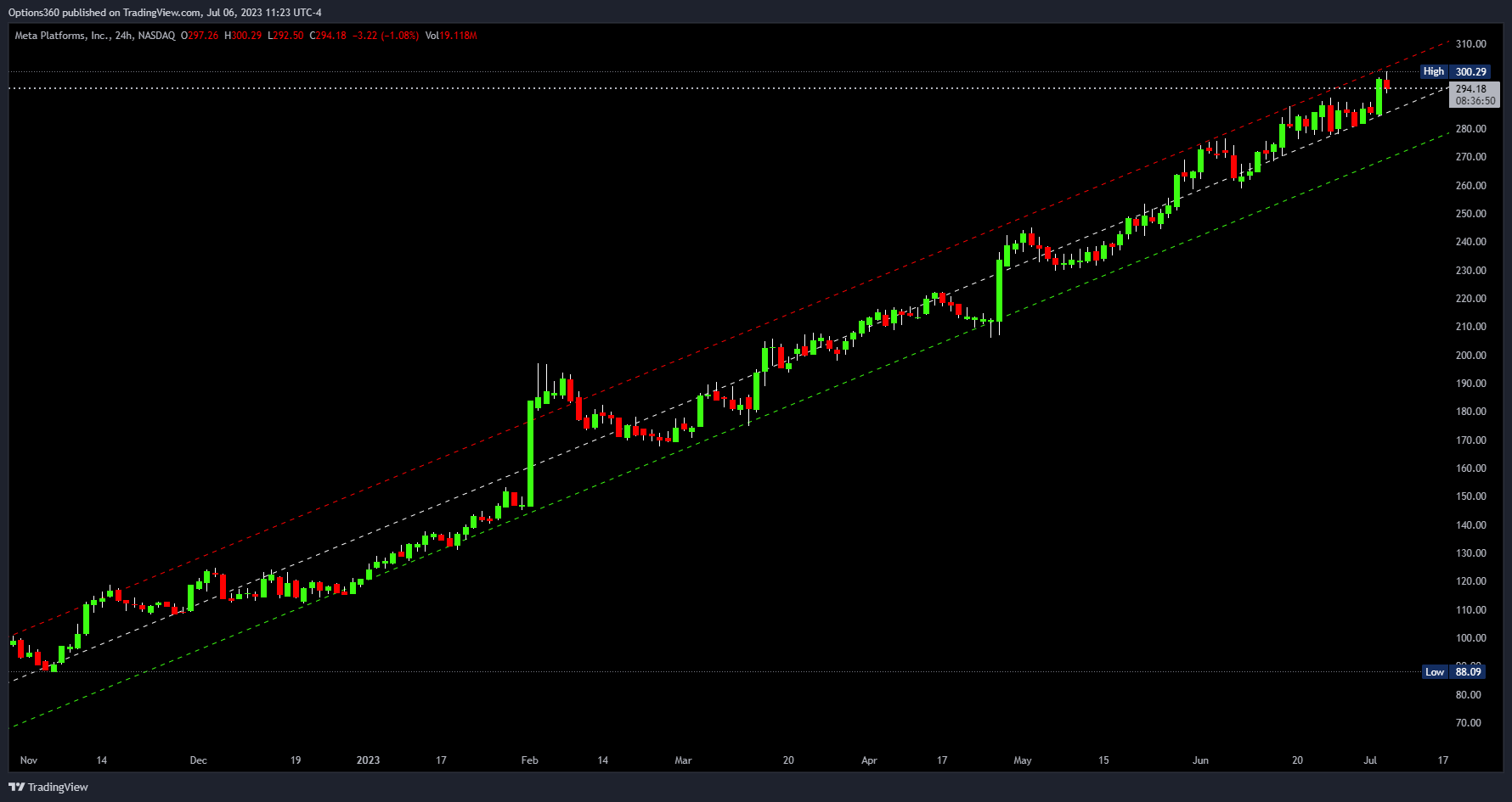 NASDAQ:META Chart Image by Options360