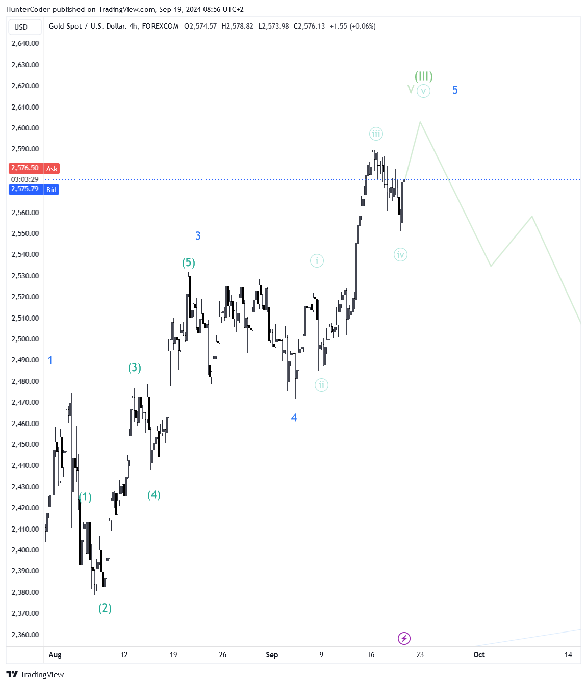 FOREXCOM:XAUUSD Chart Image by HunterCoder