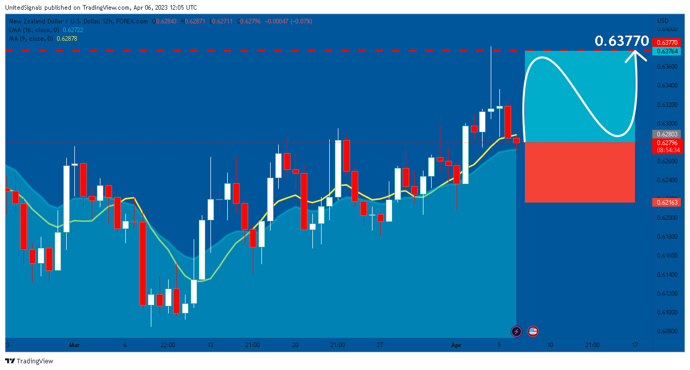 FOREXCOM:NZDUSD Chart Image by UnitedSignals