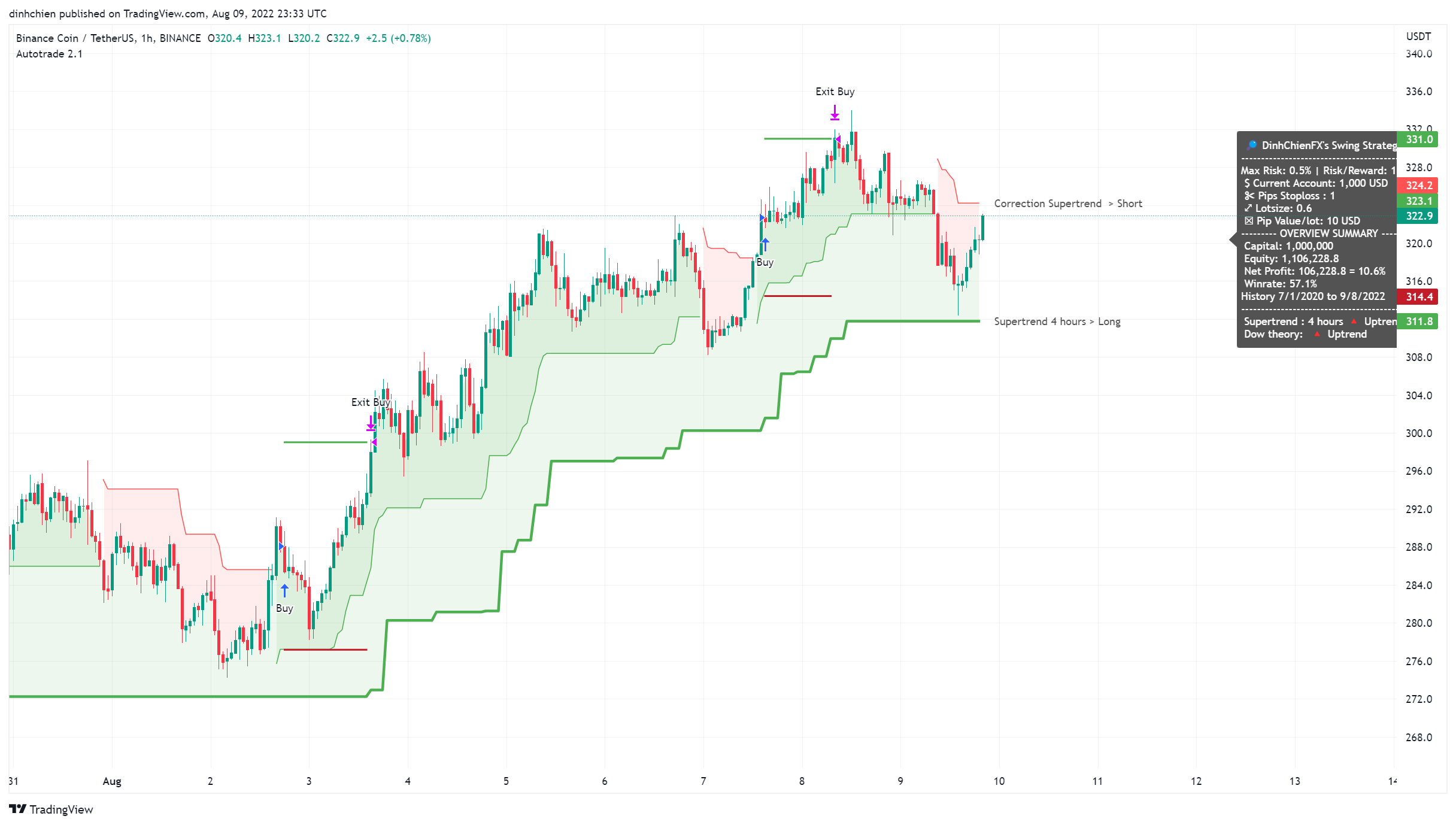BINANCE:BNBUSDT Chart Image by dinhchien