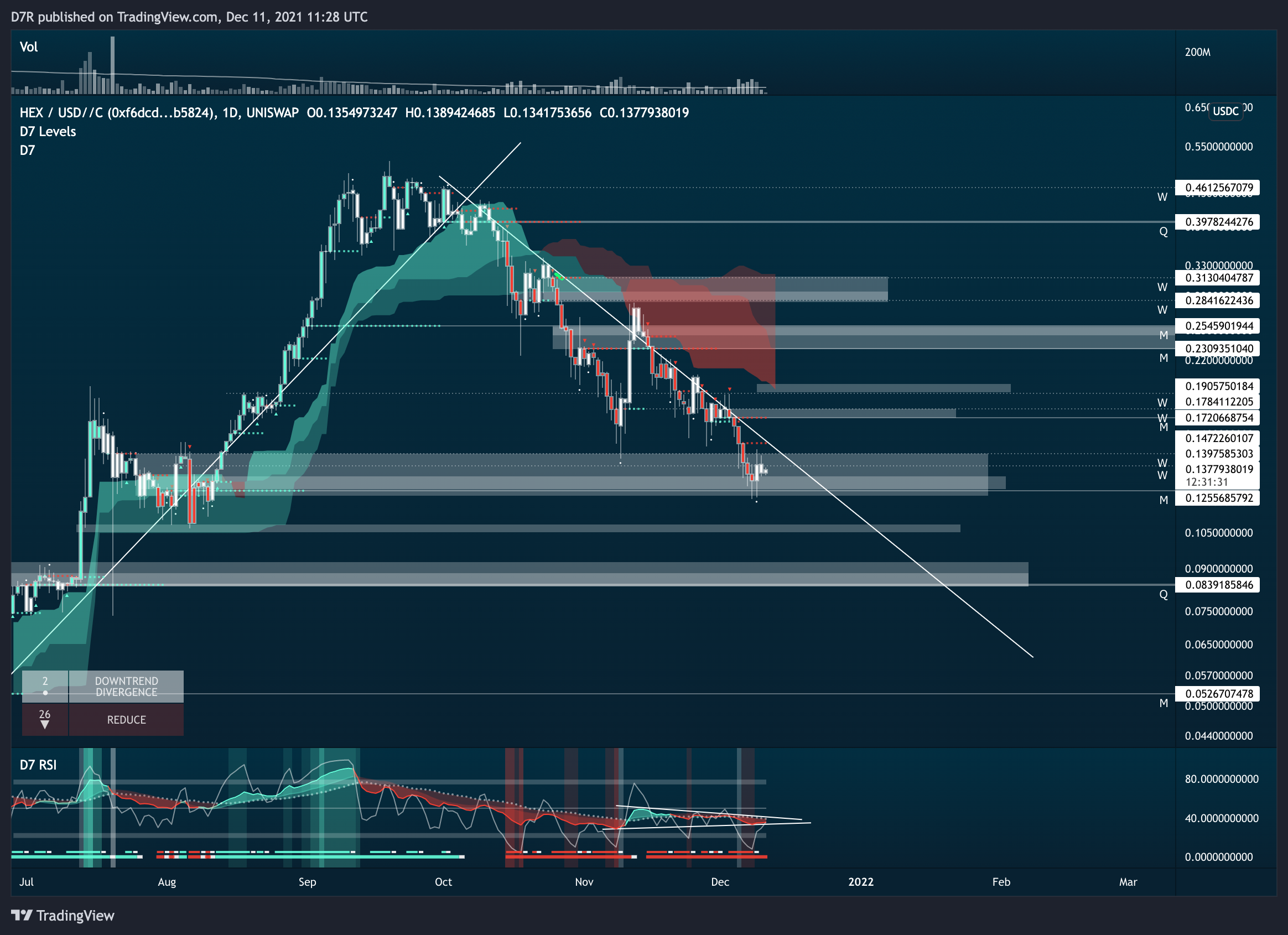 UNISWAP:HEXUSDC Chart Image by D7R